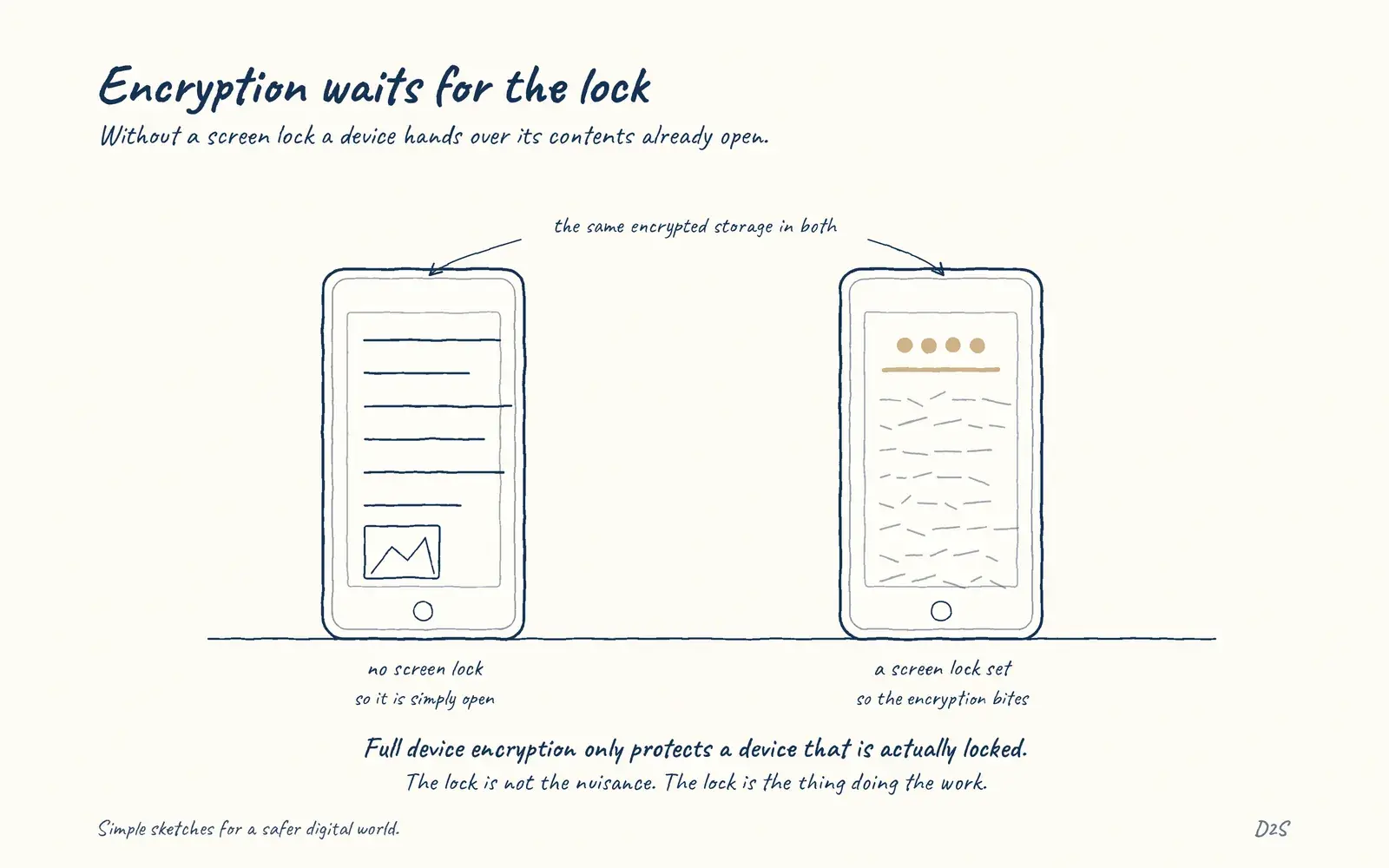 Hand-drawn sketch: Encryption waits for the lock. Without a screen lock a device hands over its contents already open.