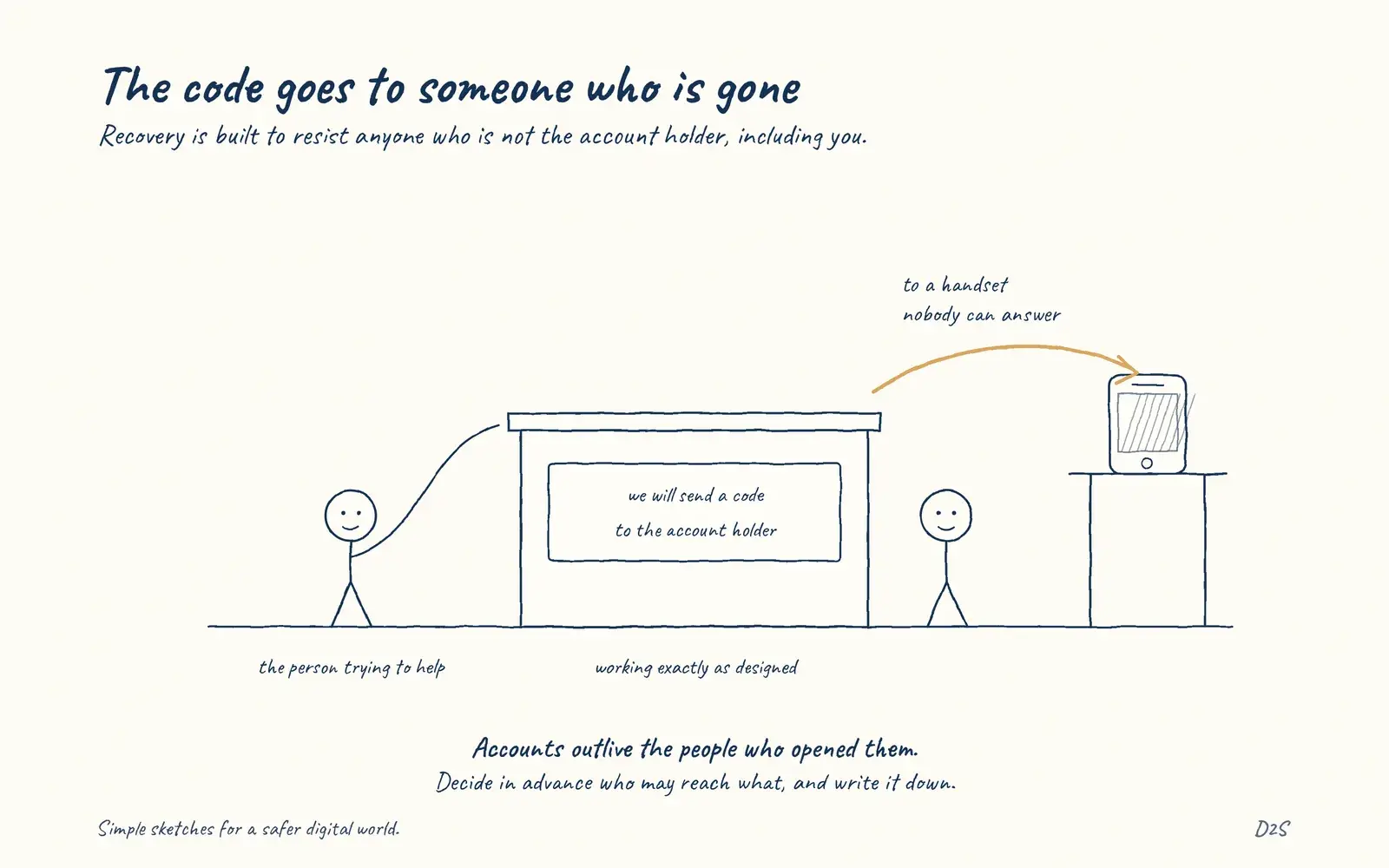 Hand-drawn sketch: The code goes to someone who is gone. Recovery is built to resist anyone who is not the account holder, including you.