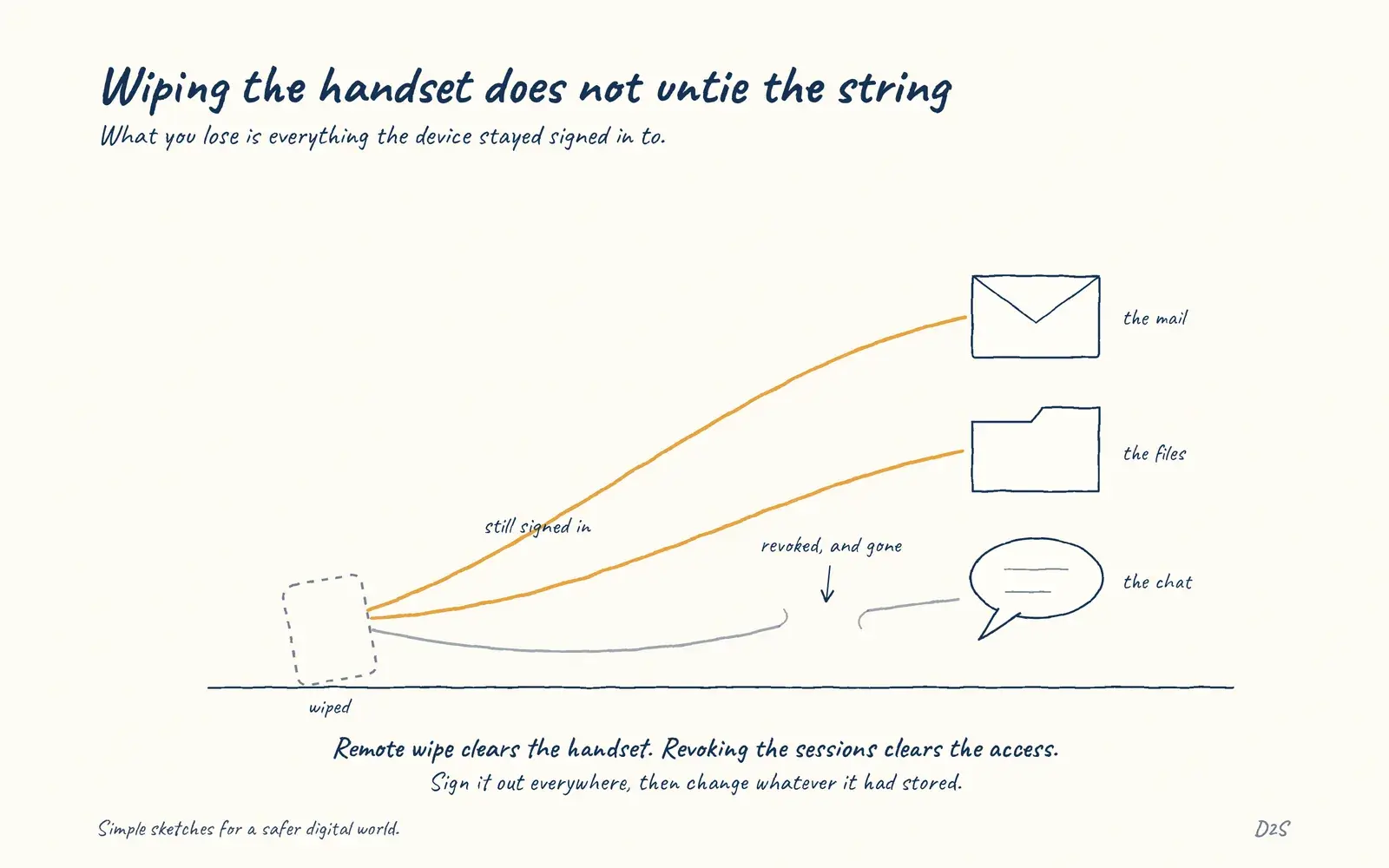 Hand-drawn sketch: Wiping the handset does not untie the string. What you lose is everything the device stayed signed in to.