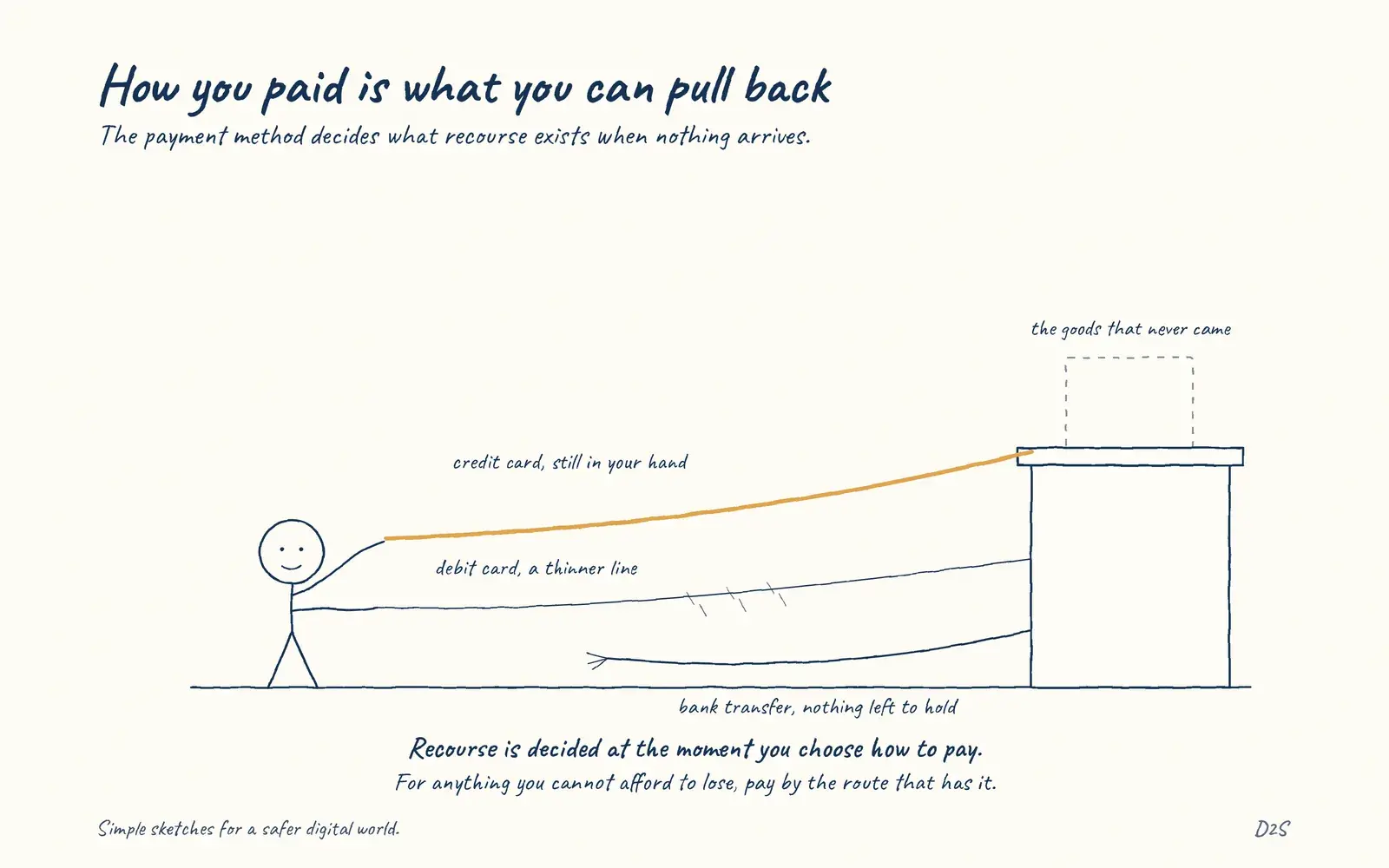 Hand-drawn sketch: How you paid is what you can pull back. The payment method decides what recourse exists when nothing arrives.