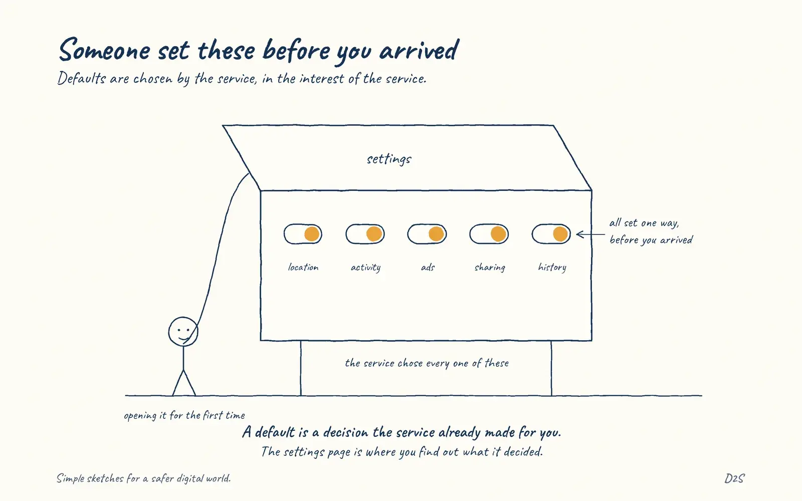 Hand-drawn sketch: Someone set these before you arrived. Defaults are chosen by the service, in the interest of the service.