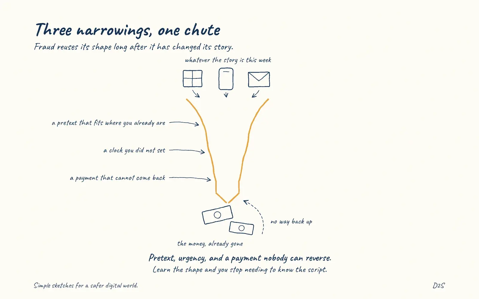 Hand-drawn sketch: Three narrowings, one chute. Fraud reuses its shape long after it has changed its story.
