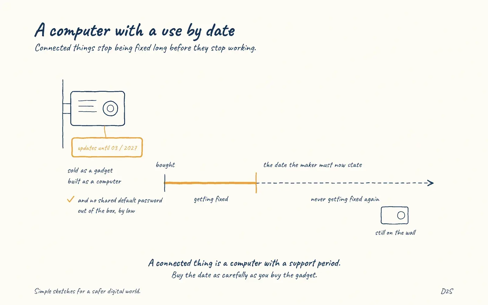 Hand-drawn sketch: A computer with a use by date. Connected things stop being fixed long before they stop working.