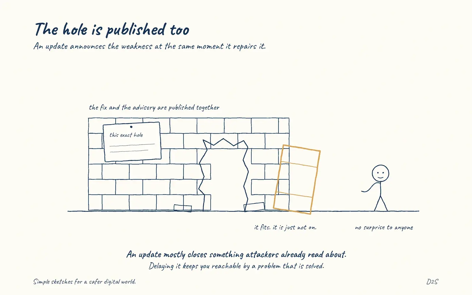 Hand-drawn sketch: The hole is published too. An update announces the weakness at the same moment it repairs it.