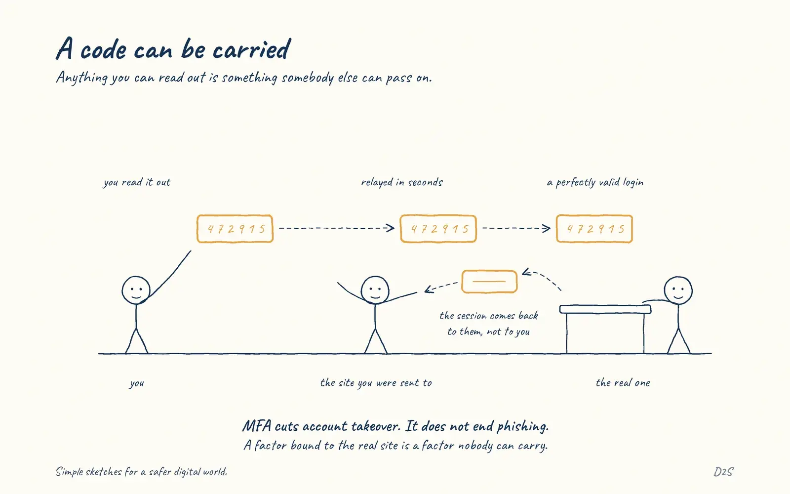 Hand-drawn sketch: A code can be carried. Anything you can read out is something somebody else can pass on.