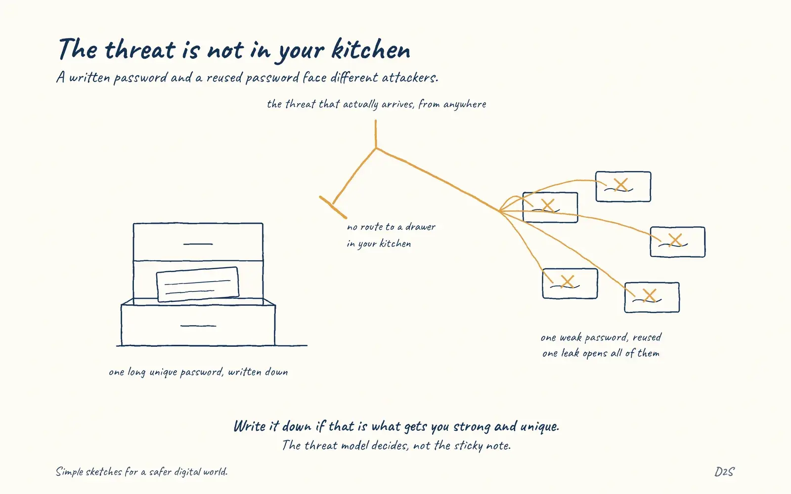Hand-drawn sketch: The threat is not in your kitchen. A written password and a reused password face different attackers.