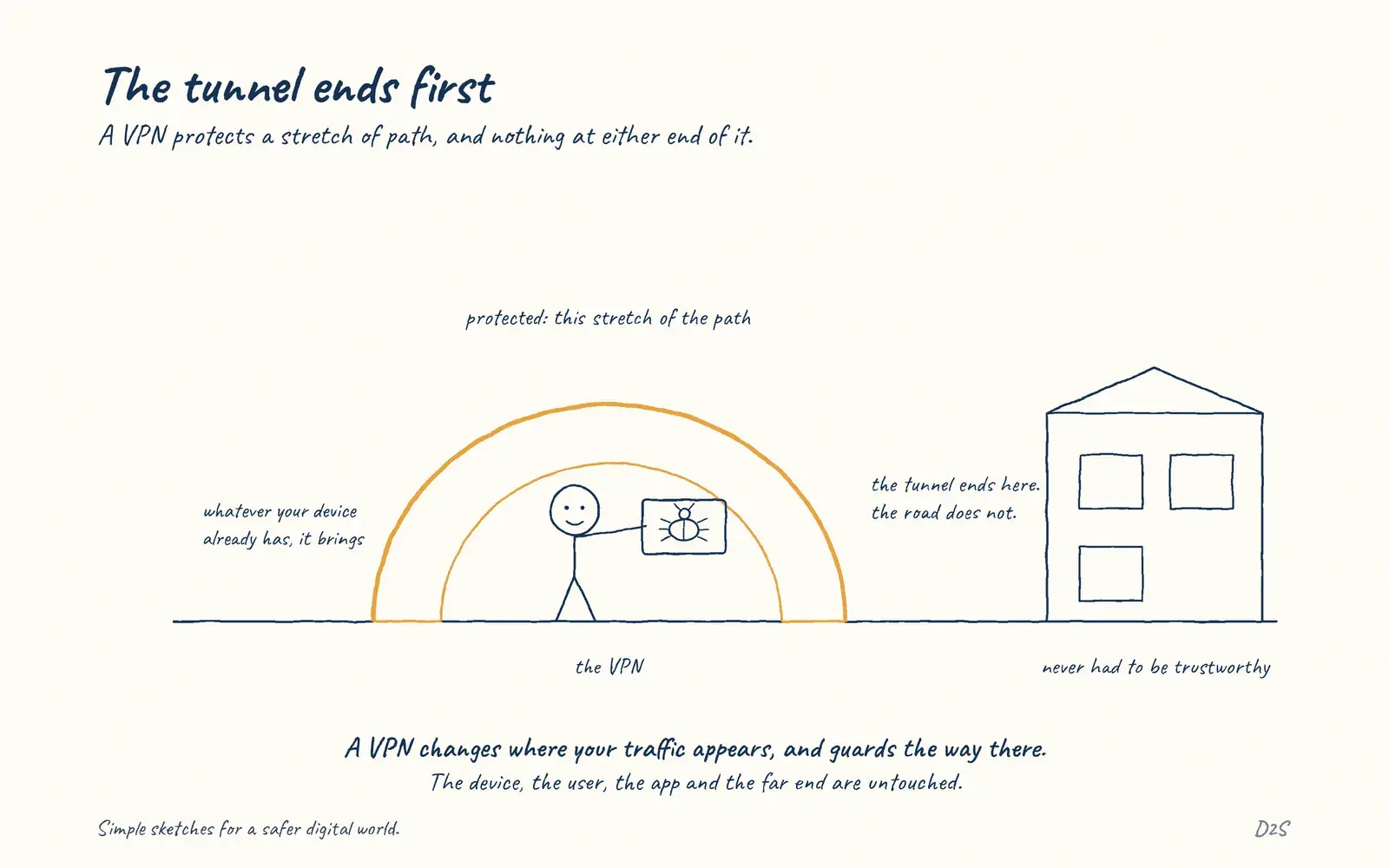 Hand-drawn sketch: The tunnel ends first. A VPN protects a stretch of path, and nothing at either end of it.