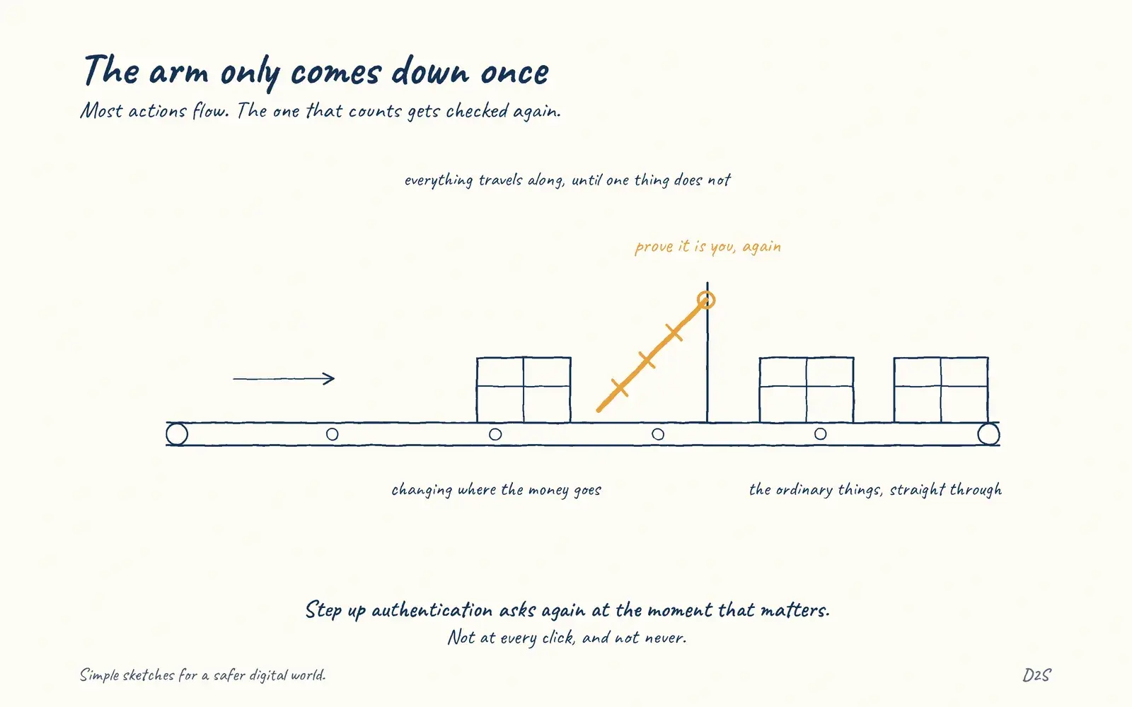 Hand-drawn sketch: The arm only comes down once. Step-up authentication protects sensitive moments.