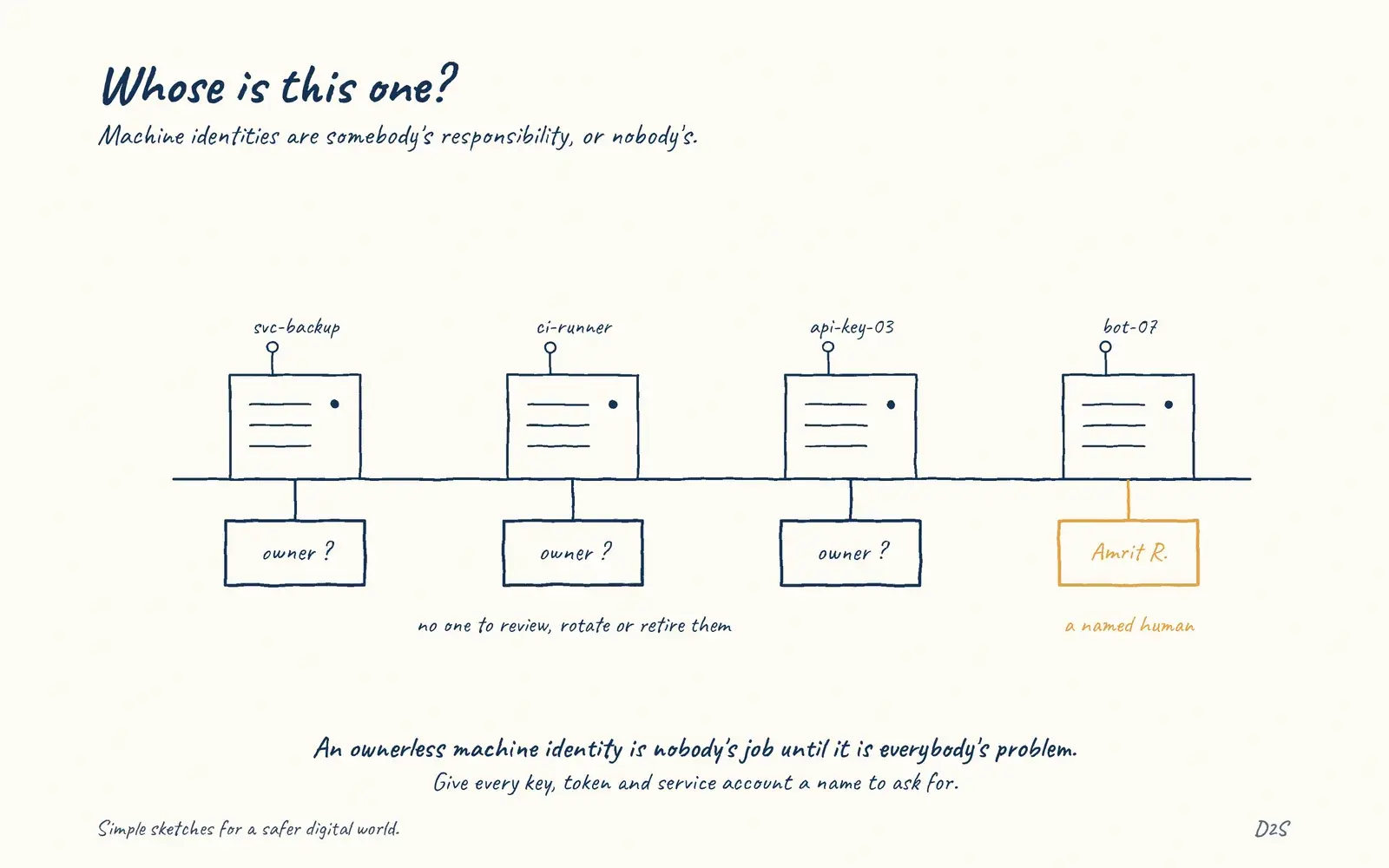 Hand-drawn sketch: Whose is this one? Machine identities are somebody's responsibility, or nobody's. Machine identities need owners too.