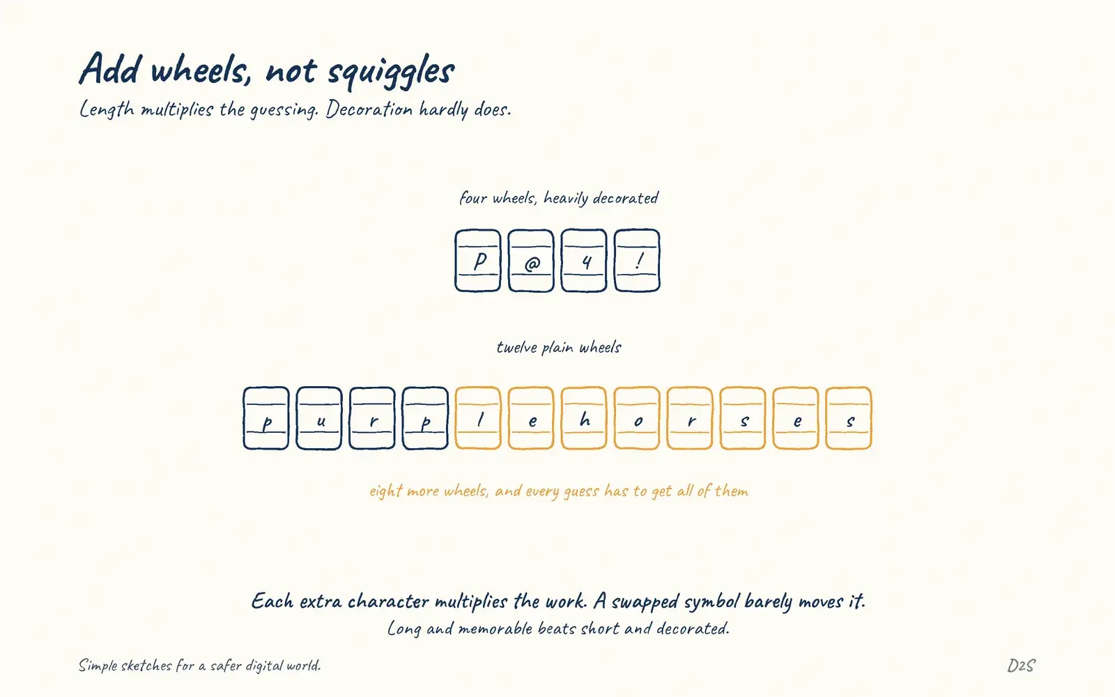 Hand-drawn sketch: Add wheels, not squiggles. Password length beats decorative complexity.