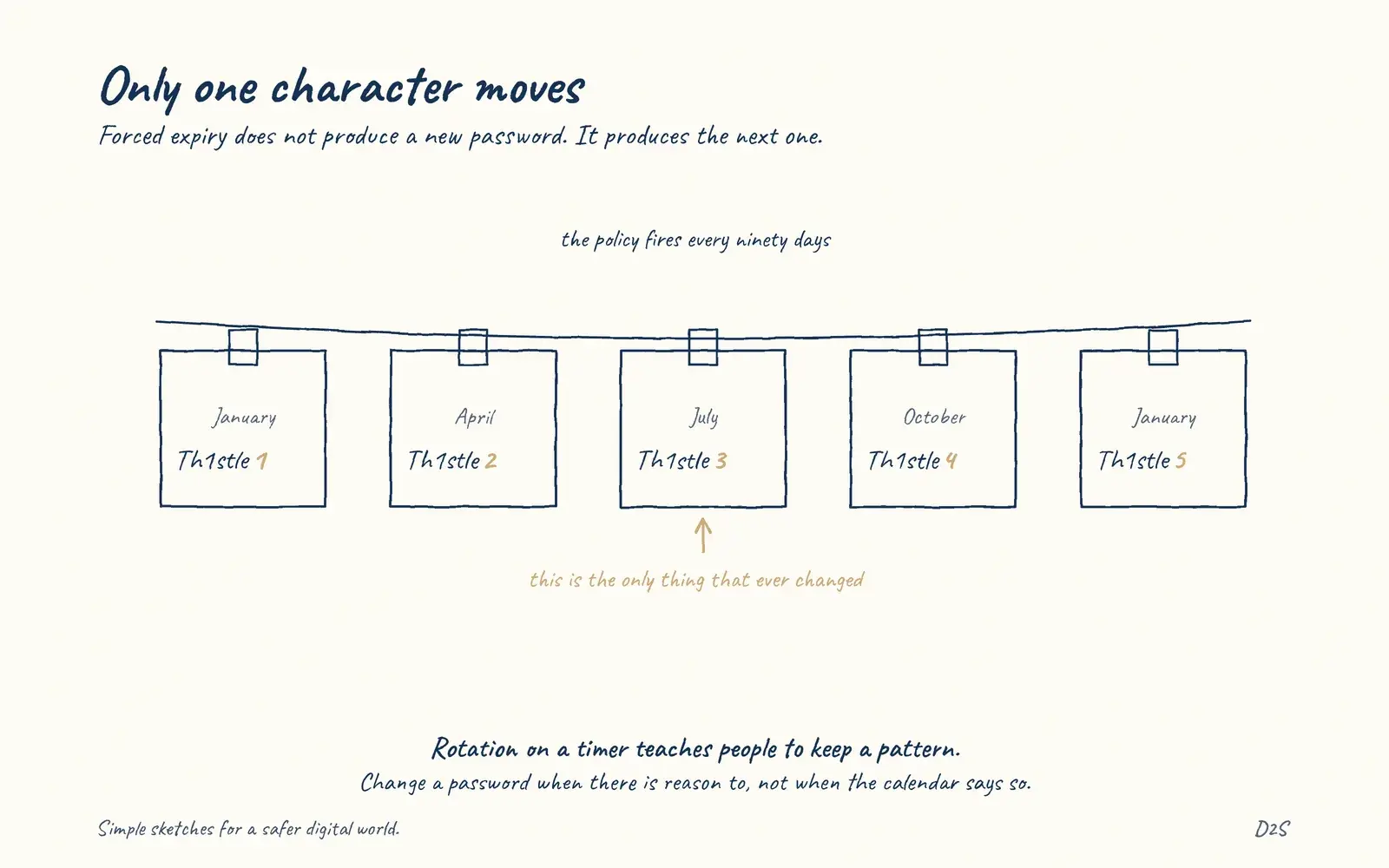Hand-drawn sketch: Only one character moves. Forced rotation can create predictable passwords.