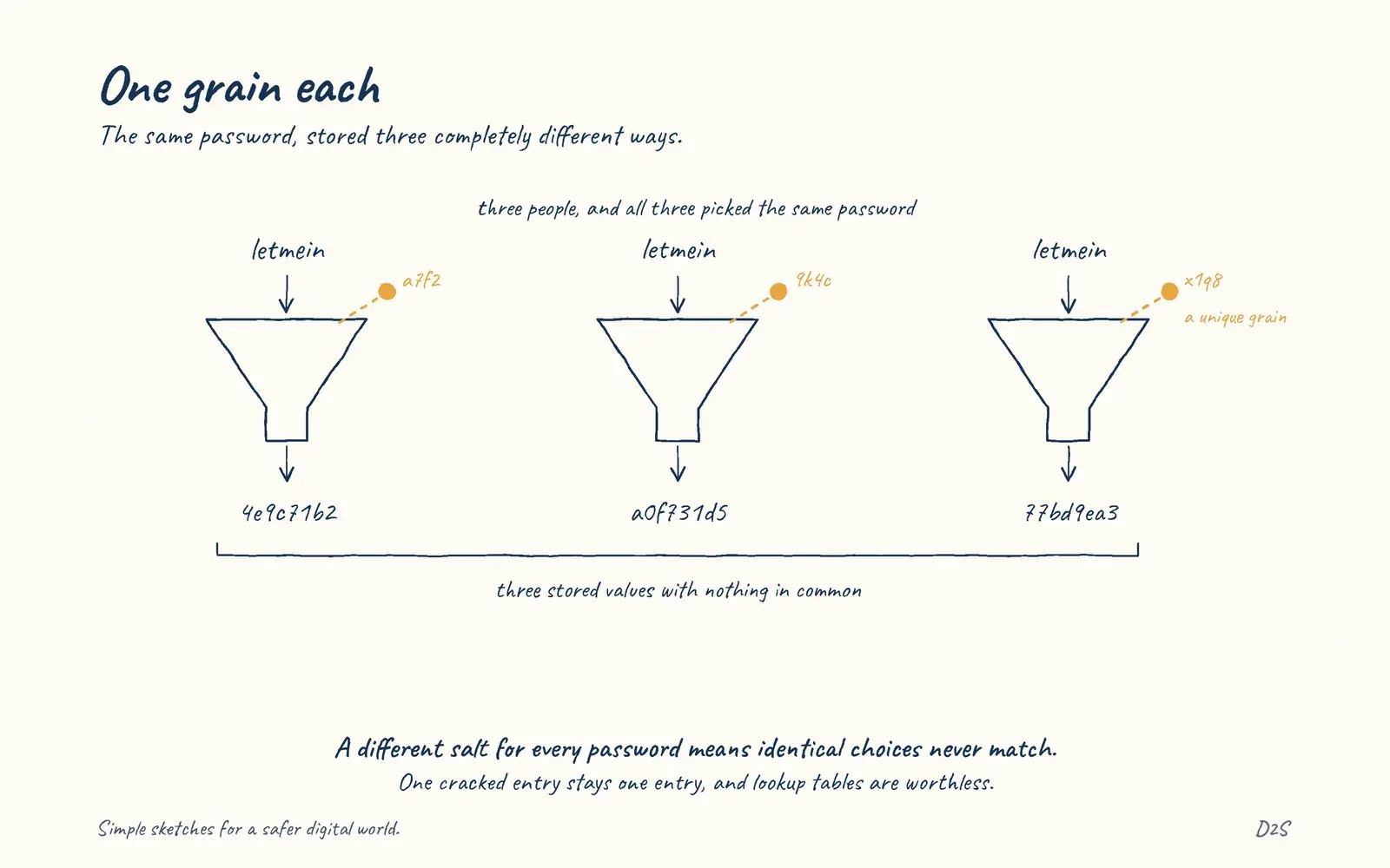 Hand-drawn sketch: One grain each. Salts make identical passwords look different.