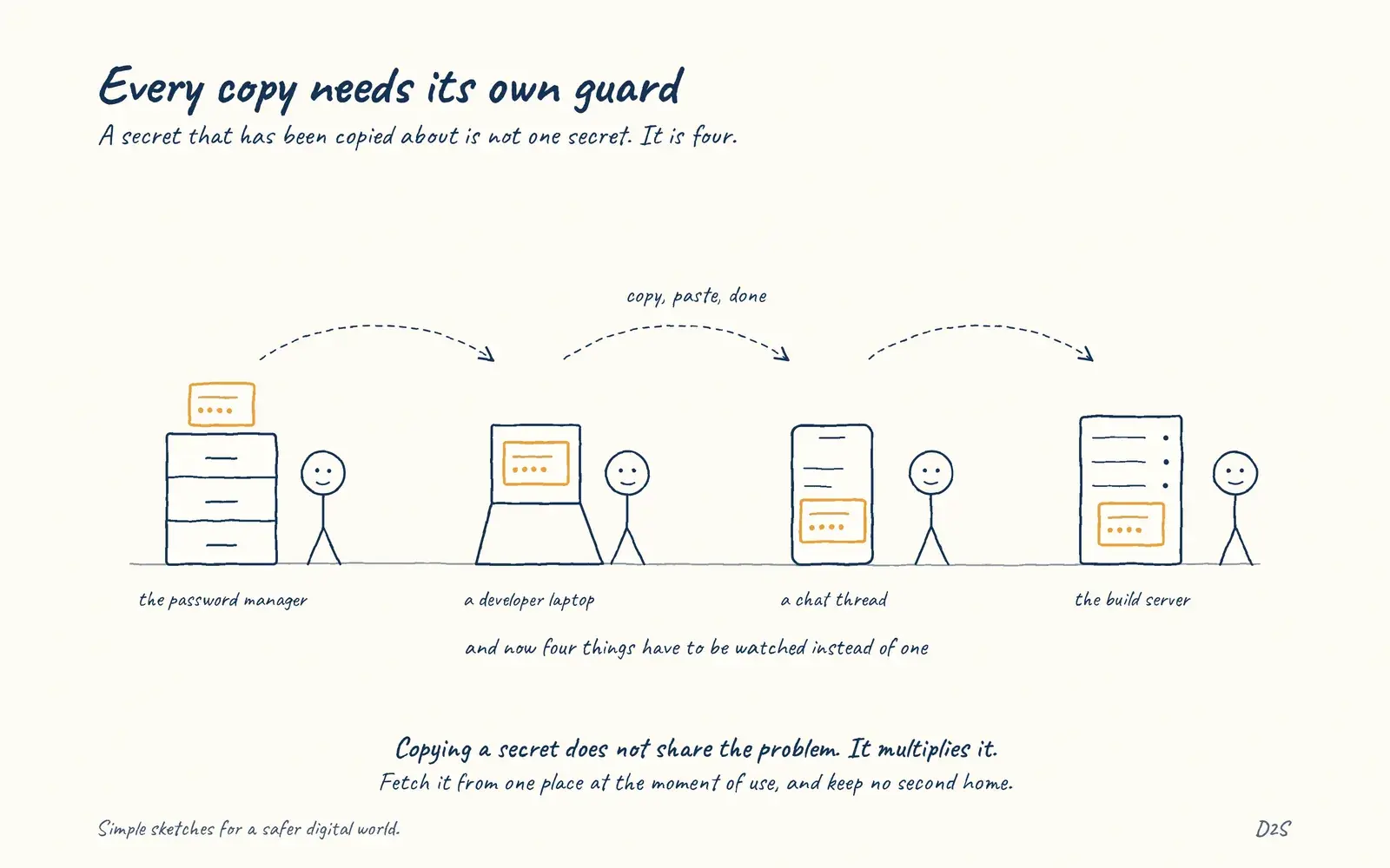 Hand-drawn sketch: Every copy needs its own guard. A secret that has been copied about is not one secret. It is four.