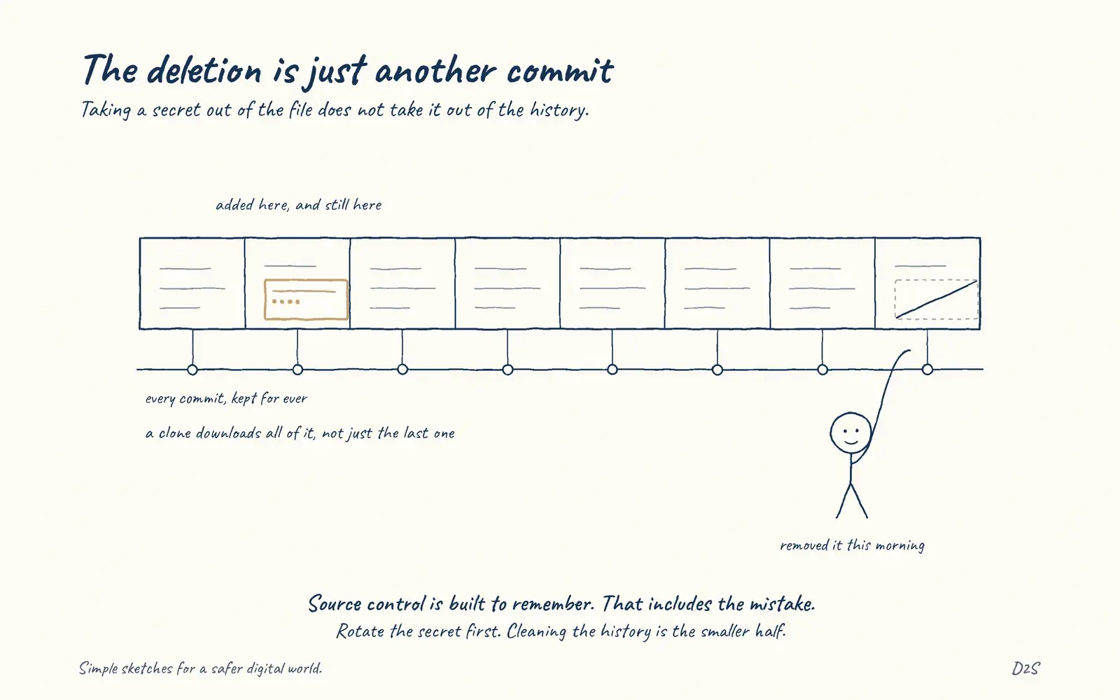 Hand-drawn sketch: The deletion is just another commit. Taking a secret out of the file does not take it out of the history.