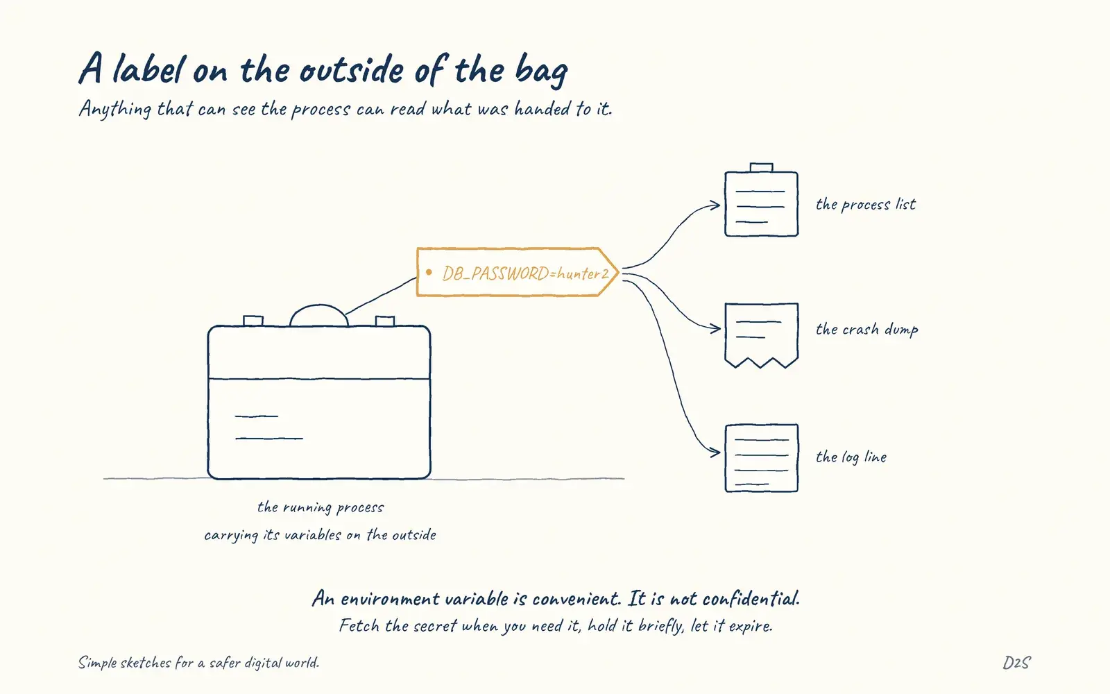 Hand-drawn sketch: A label on the outside of the bag. Anything that can see the process can read what was handed to it.