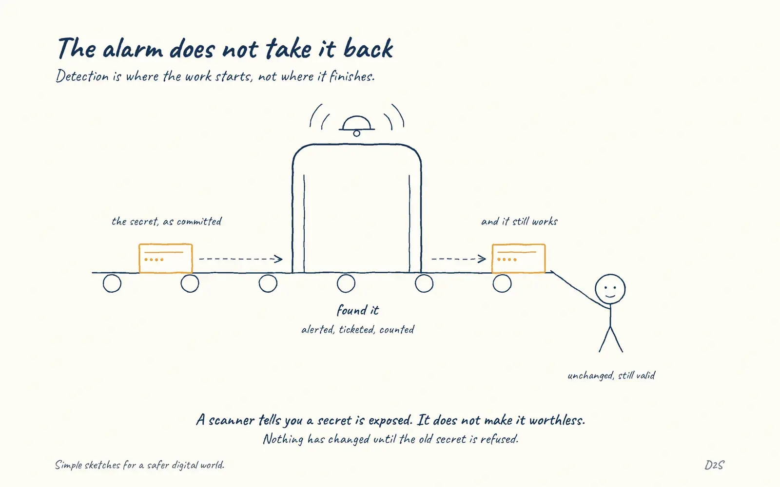Hand-drawn sketch: The alarm does not take it back. Detection is where the work starts, not where it finishes.