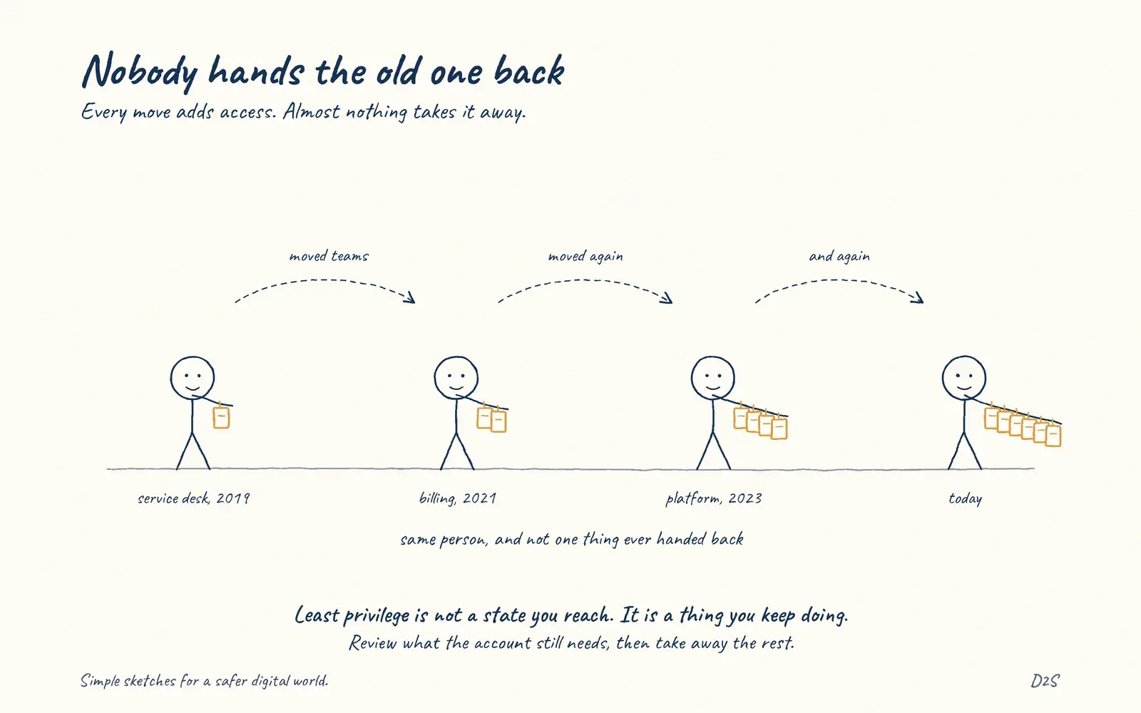 Hand-drawn sketch: Nobody hands the old one back. Every move adds access. Almost nothing takes it away.