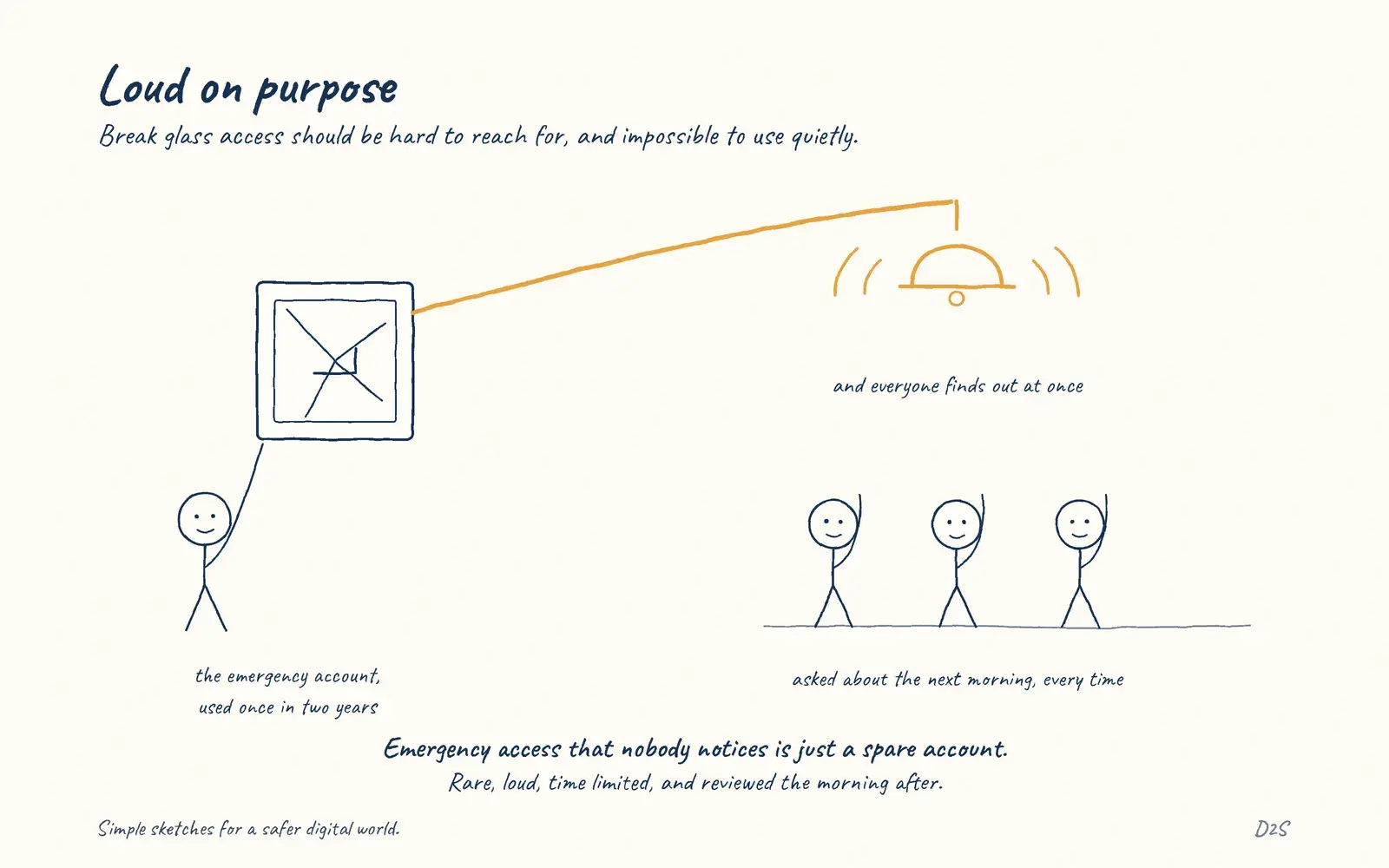 Hand-drawn sketch: Loud on purpose. Break glass access should be hard to reach for, and impossible to use quietly.
