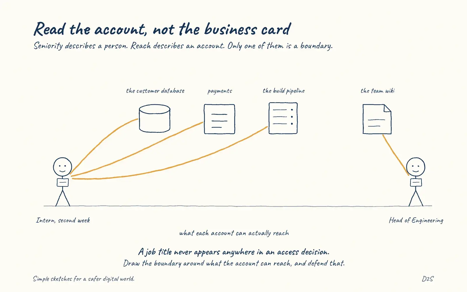 Hand-drawn sketch: Read the account, not the business card. Seniority describes a person. Reach describes an account. Only one of them is a boundary.