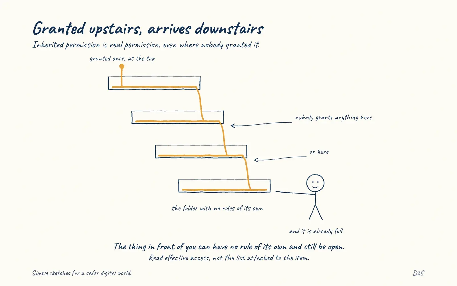 Hand-drawn sketch: Granted upstairs, arrives downstairs. Inherited permission is real permission, even where nobody granted it.