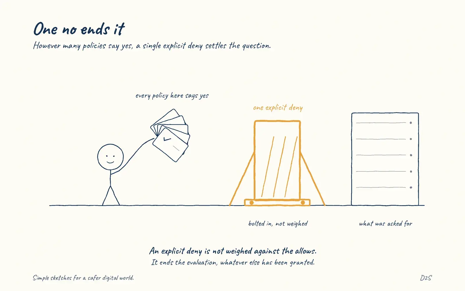 Hand-drawn sketch: One no ends it. However many policies say yes, a single explicit deny settles the question.