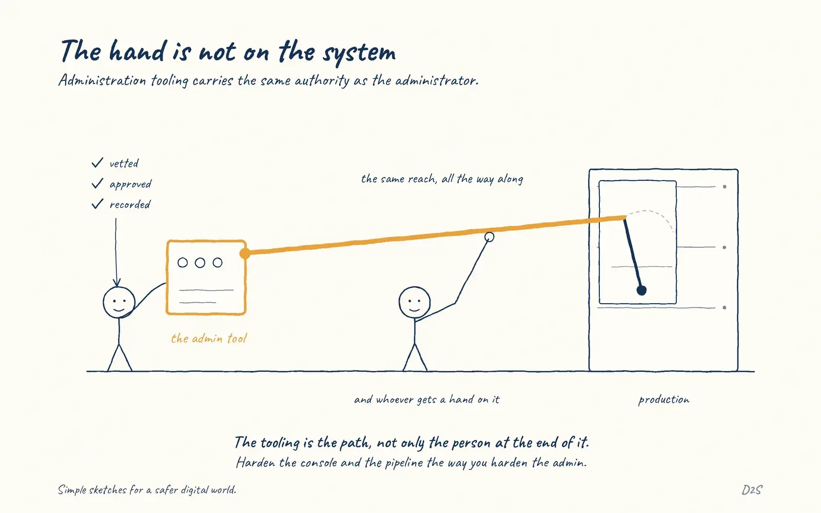 Hand-drawn sketch: The hand is not on the system. Administration tooling carries the same authority as the administrator.