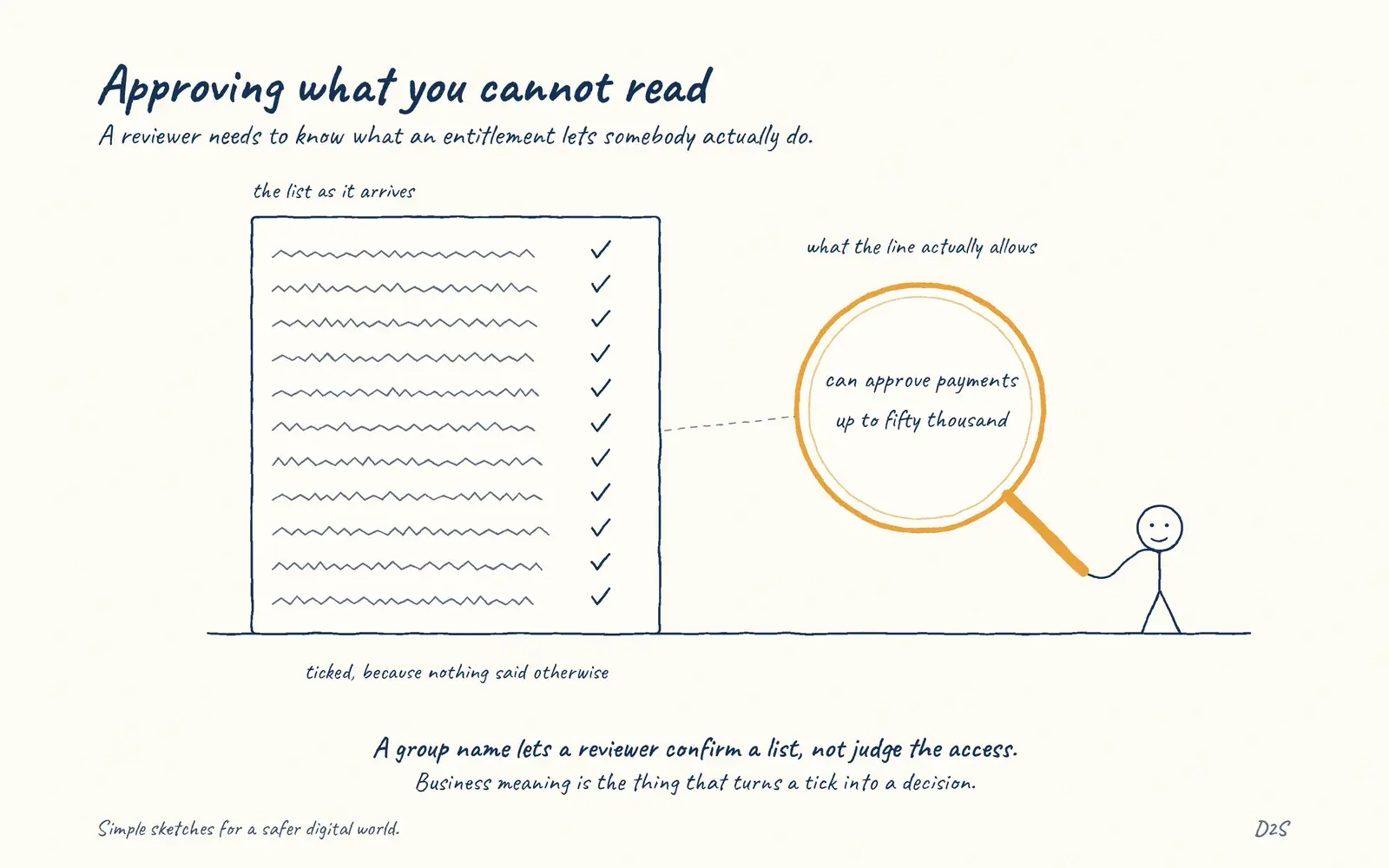 Hand-drawn sketch: Approving what you cannot read. A reviewer needs to know what an entitlement lets somebody actually do.