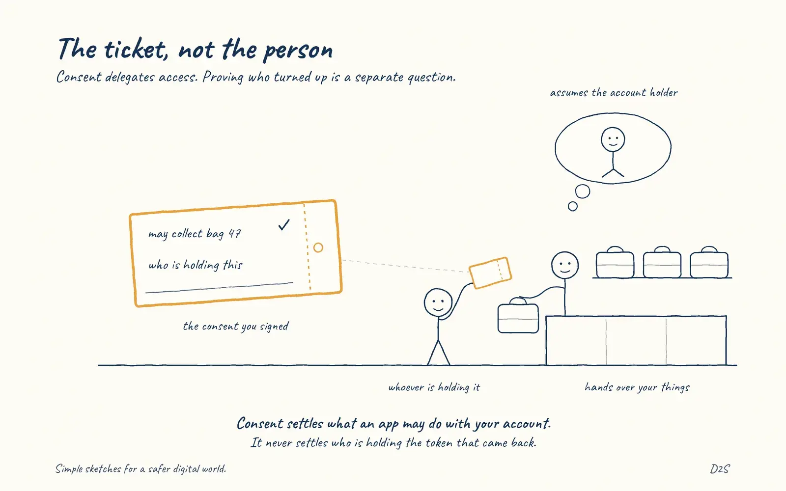 Hand-drawn sketch: The ticket, not the person. Consent delegates access. Proving who turned up is a separate question.