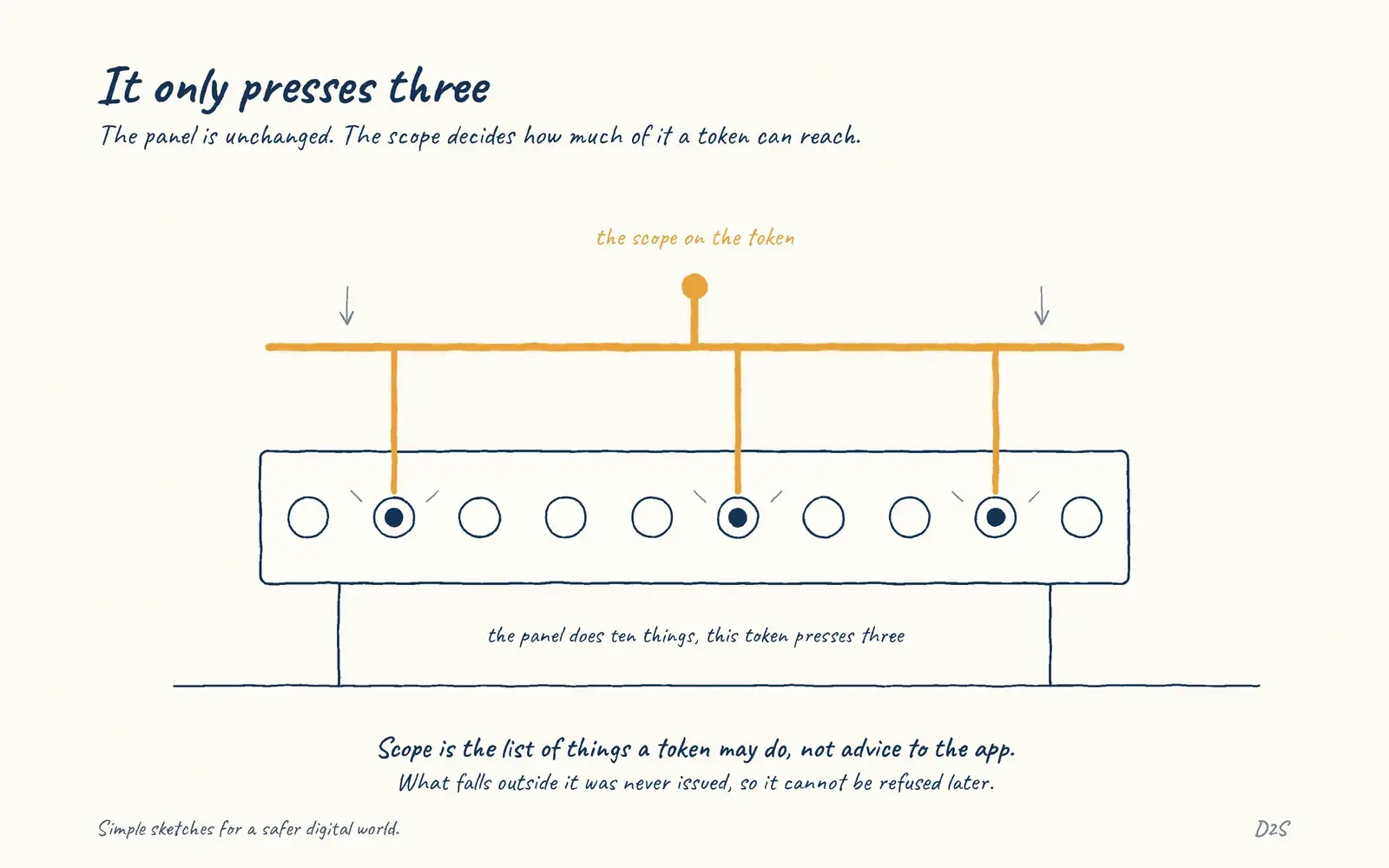 Hand-drawn sketch: It only presses three. The panel is unchanged. The scope decides how much of it a token can reach.