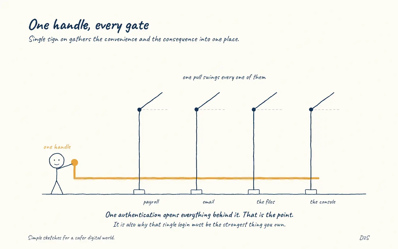 Hand-drawn sketch: One handle, every gate. Single sign on gathers the convenience and the consequence into one place.