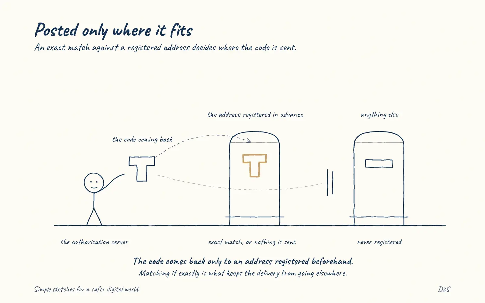 Hand-drawn sketch: Posted only where it fits. An exact match against a registered address decides where the code is sent.