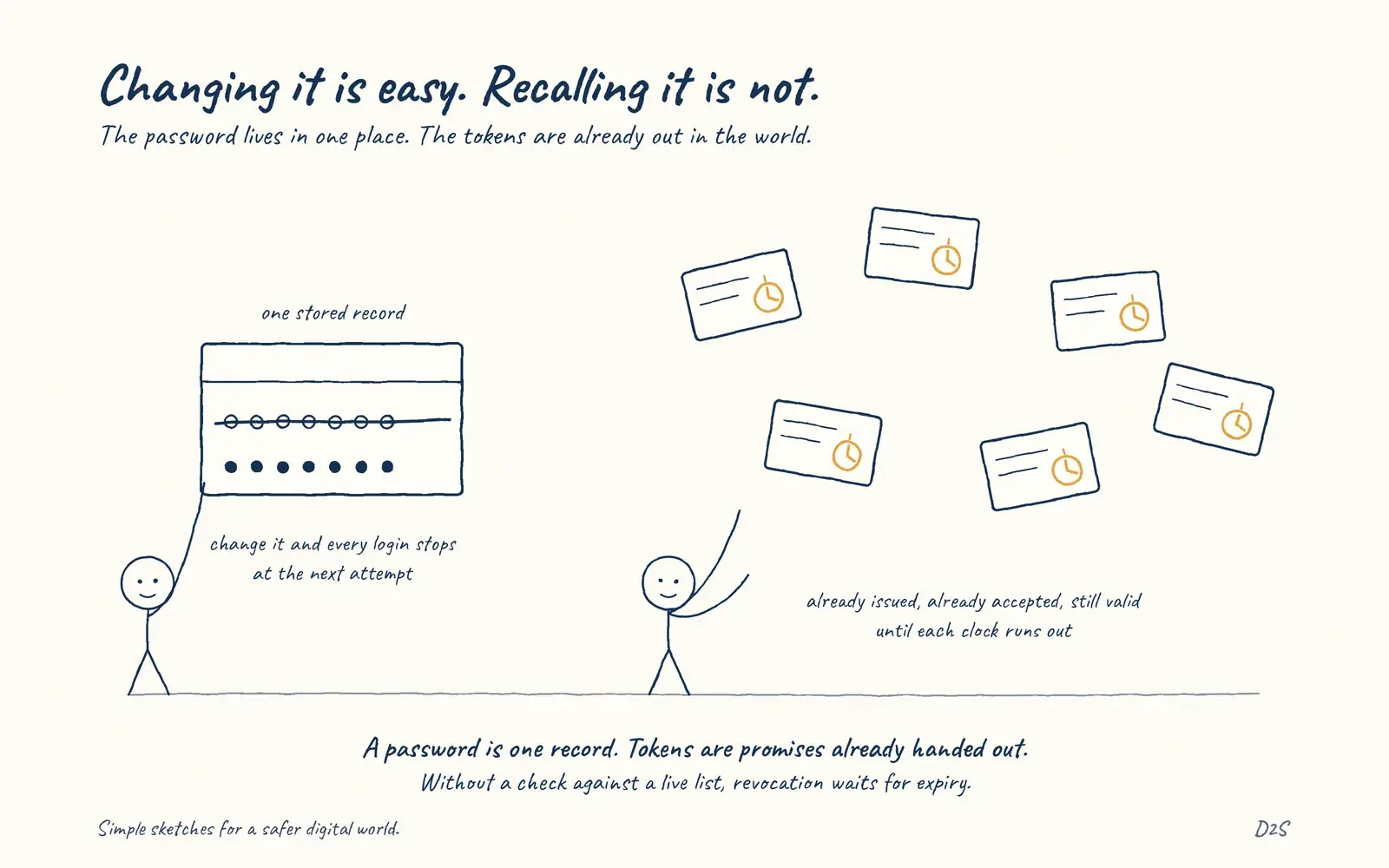 Hand-drawn sketch: Changing it is easy. Token revocation is harder than password change.