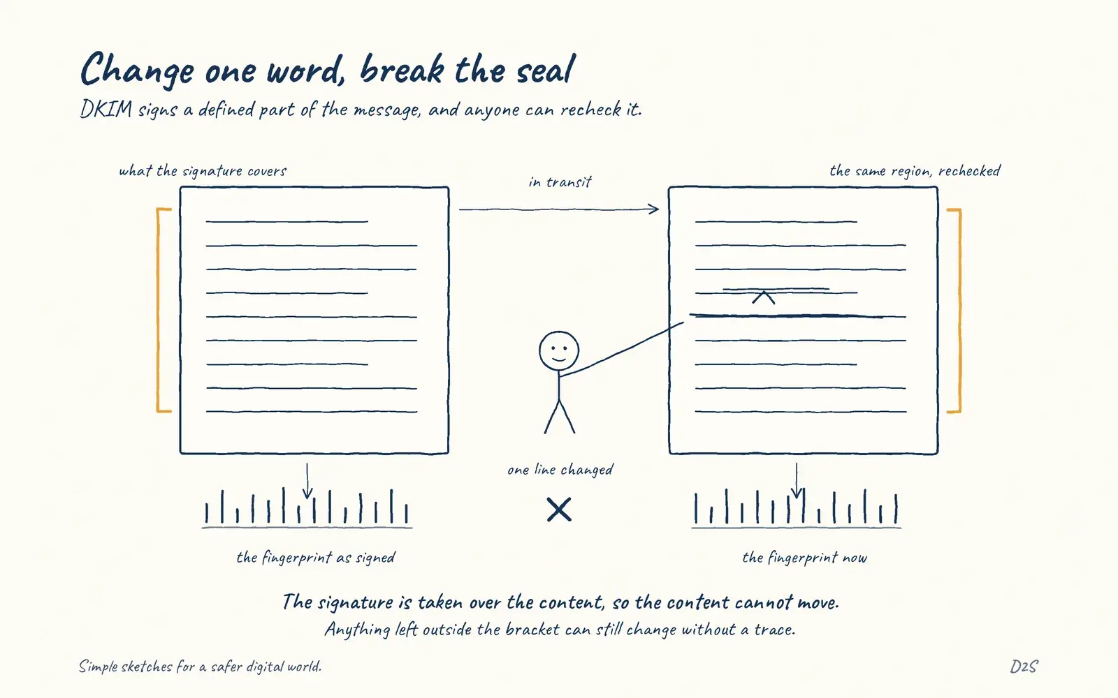 Hand-drawn sketch: Change one word, break the seal. DKIM protects signed content against later modification.