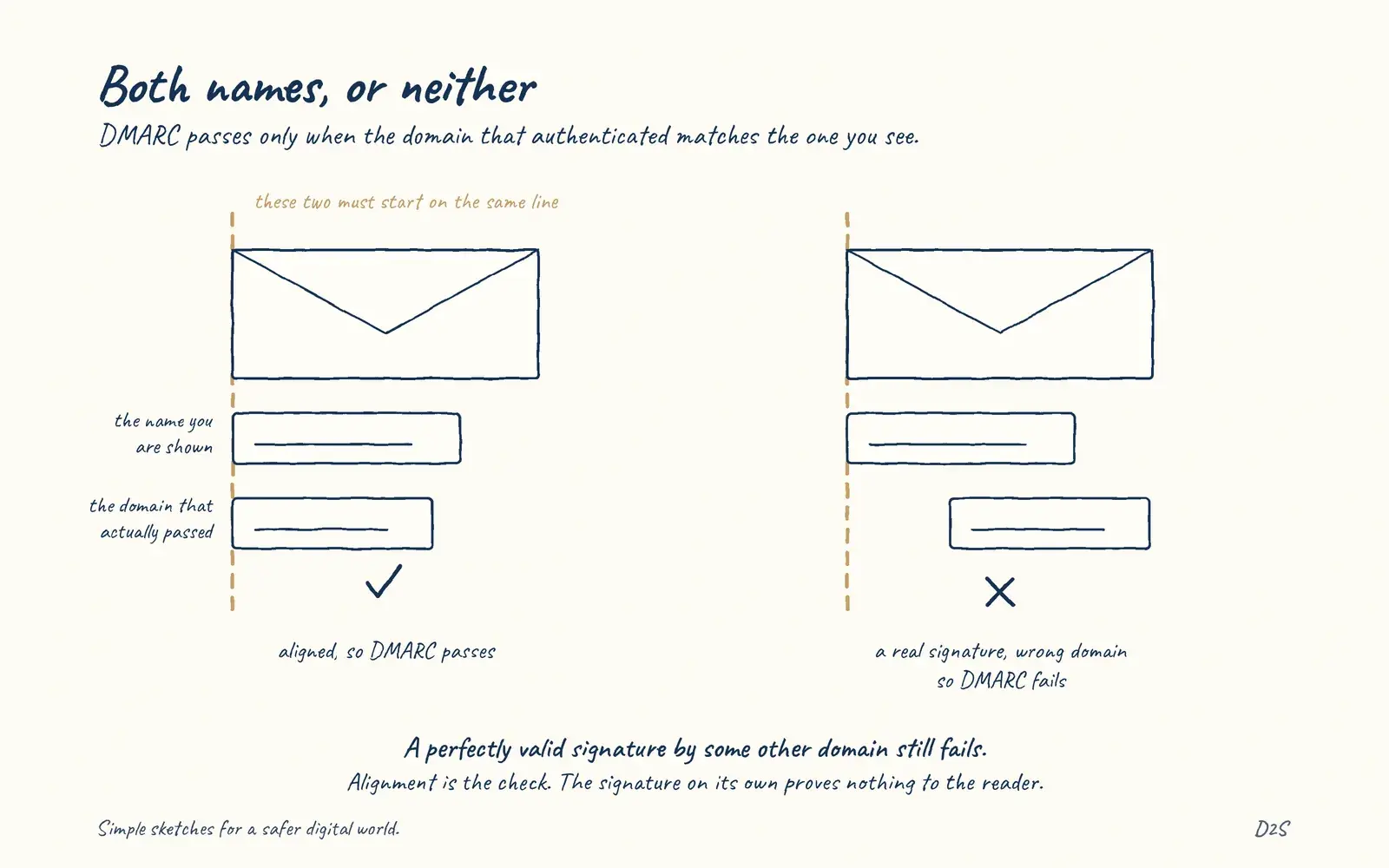 Hand-drawn sketch: Both names, or neither. DMARC depends on alignment.