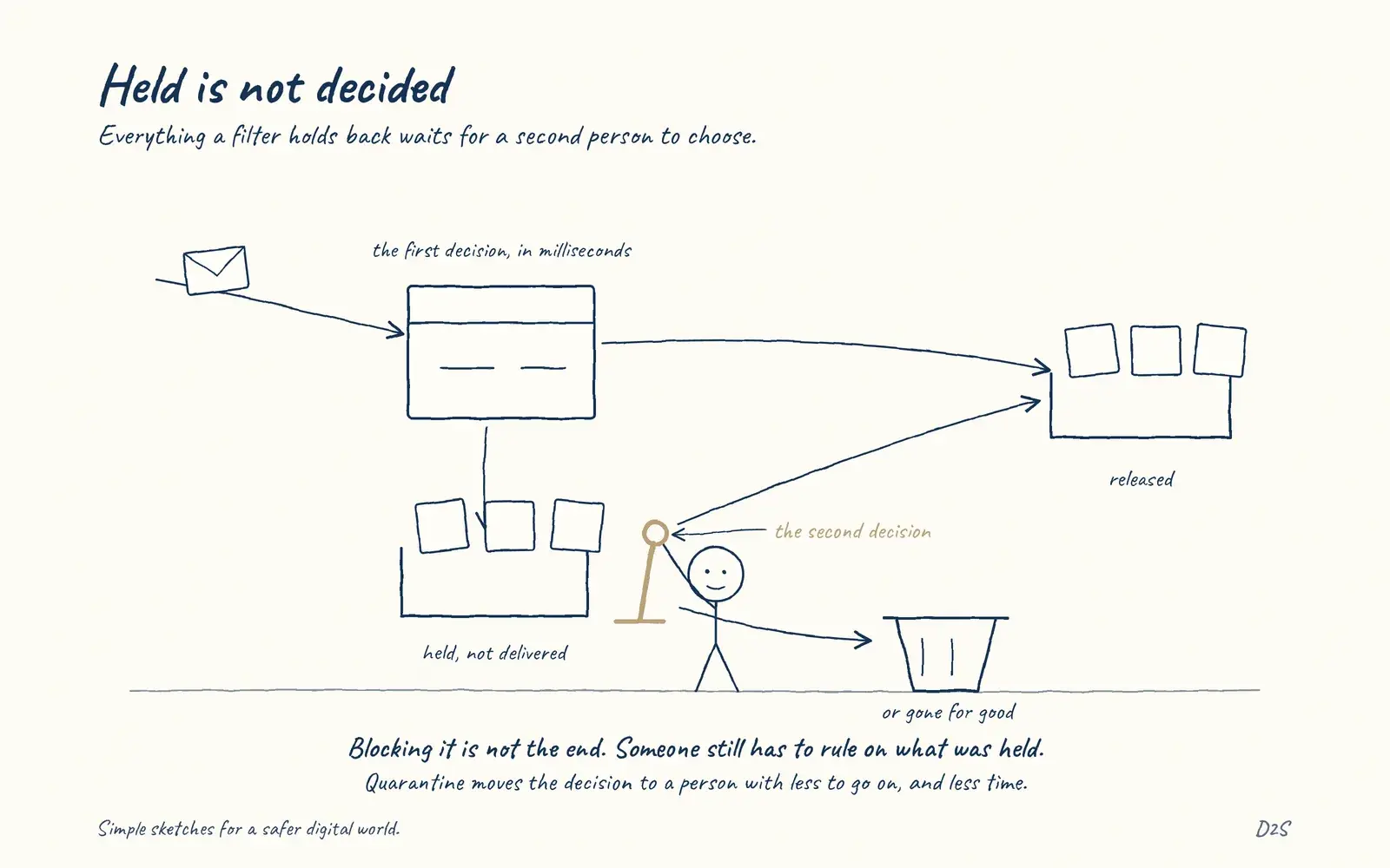 Hand-drawn sketch: Held is not decided. Quarantine creates a second security decision.