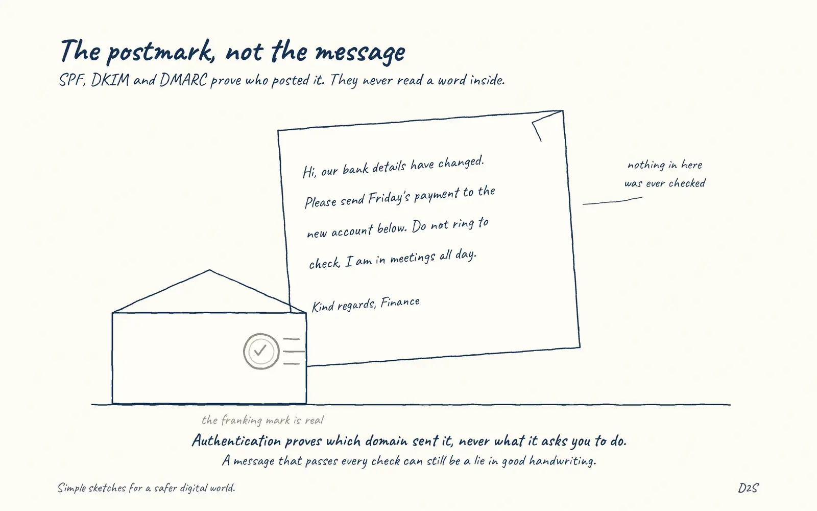 Hand-drawn sketch: The postmark, not the message. SPF, DKIM and DMARC prove who posted it. They never read a word inside.