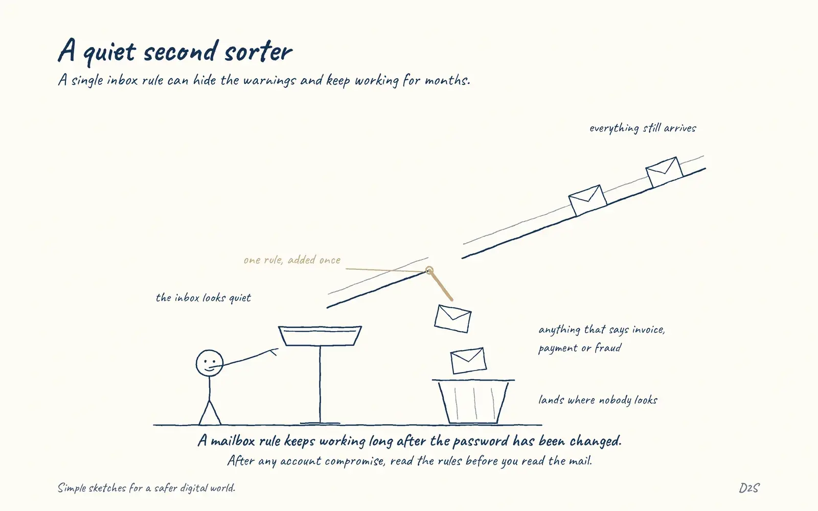 Hand-drawn sketch: A quiet second sorter. A single inbox rule can hide the warnings and keep working for months.