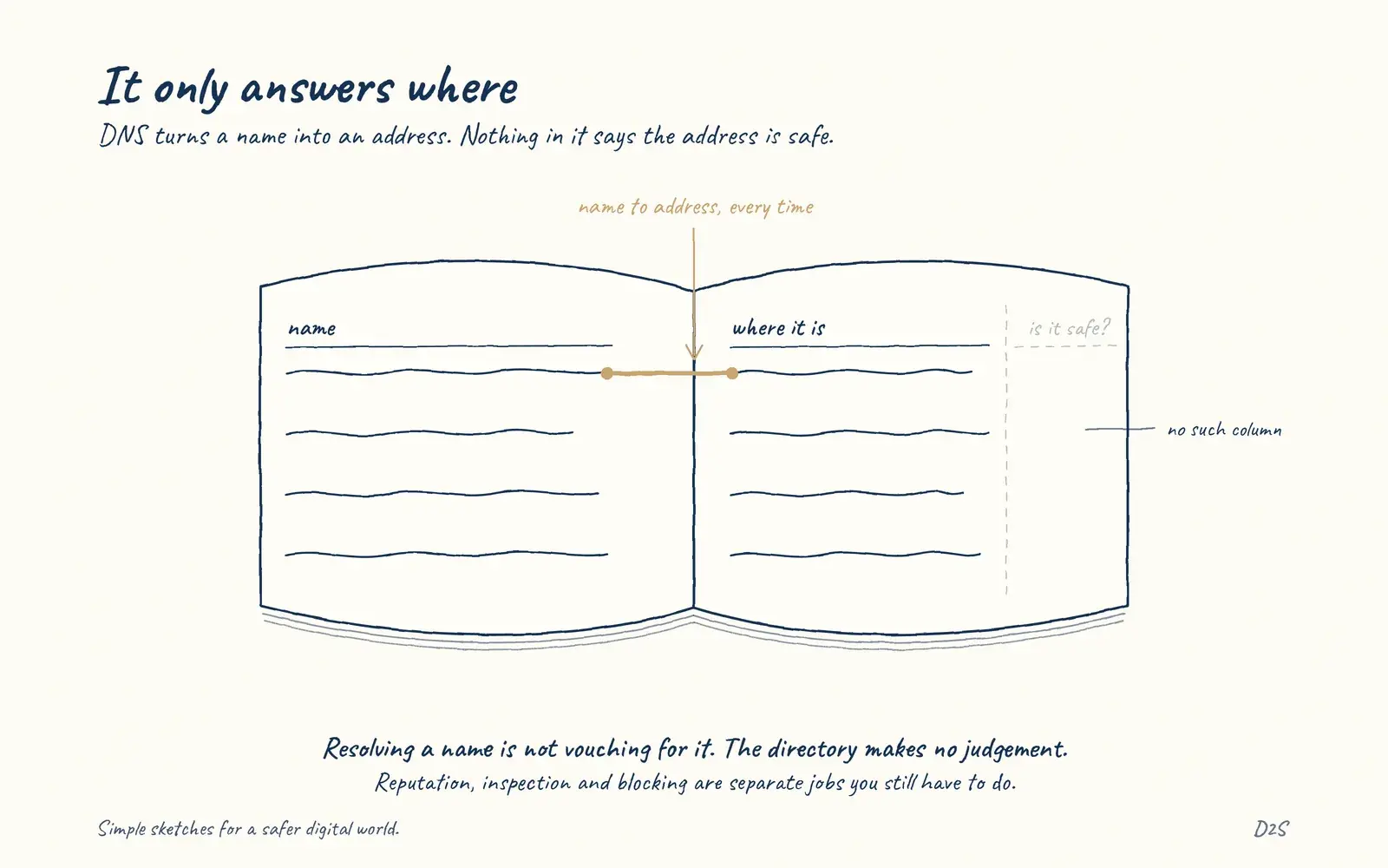 Hand-drawn sketch: It only answers where. DNS turns a name into an address. Nothing in it says the address is safe.
