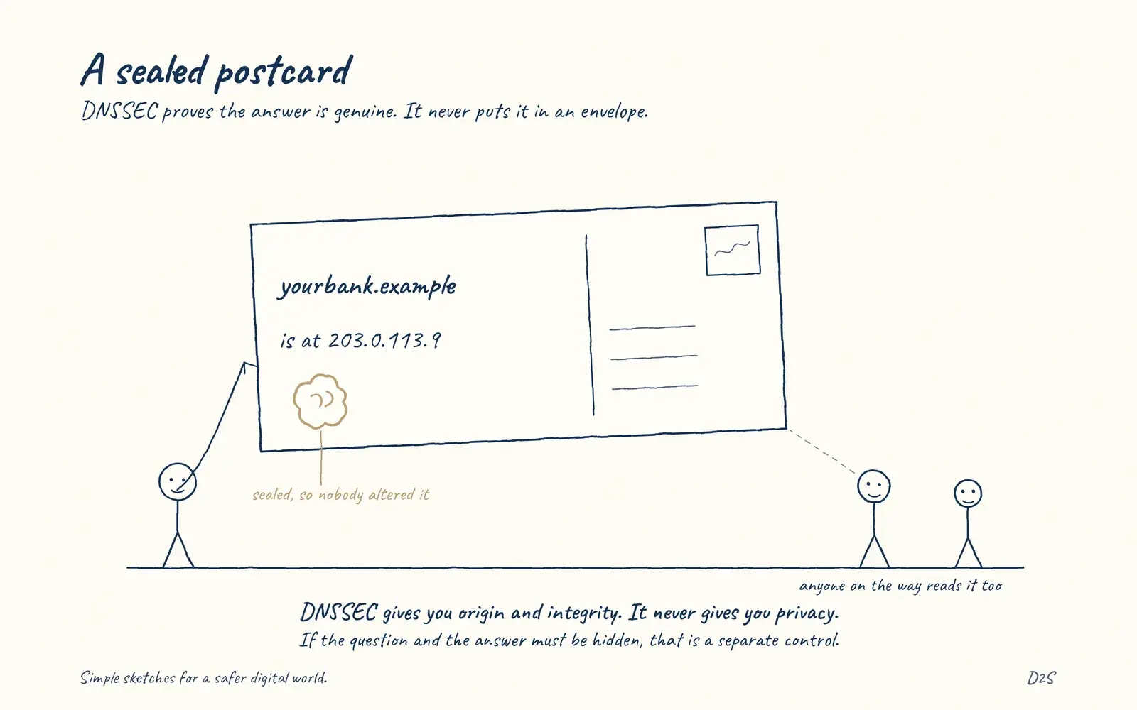 Hand-drawn sketch: A sealed postcard. DNSSEC proves the answer is genuine. It never puts it in an envelope.