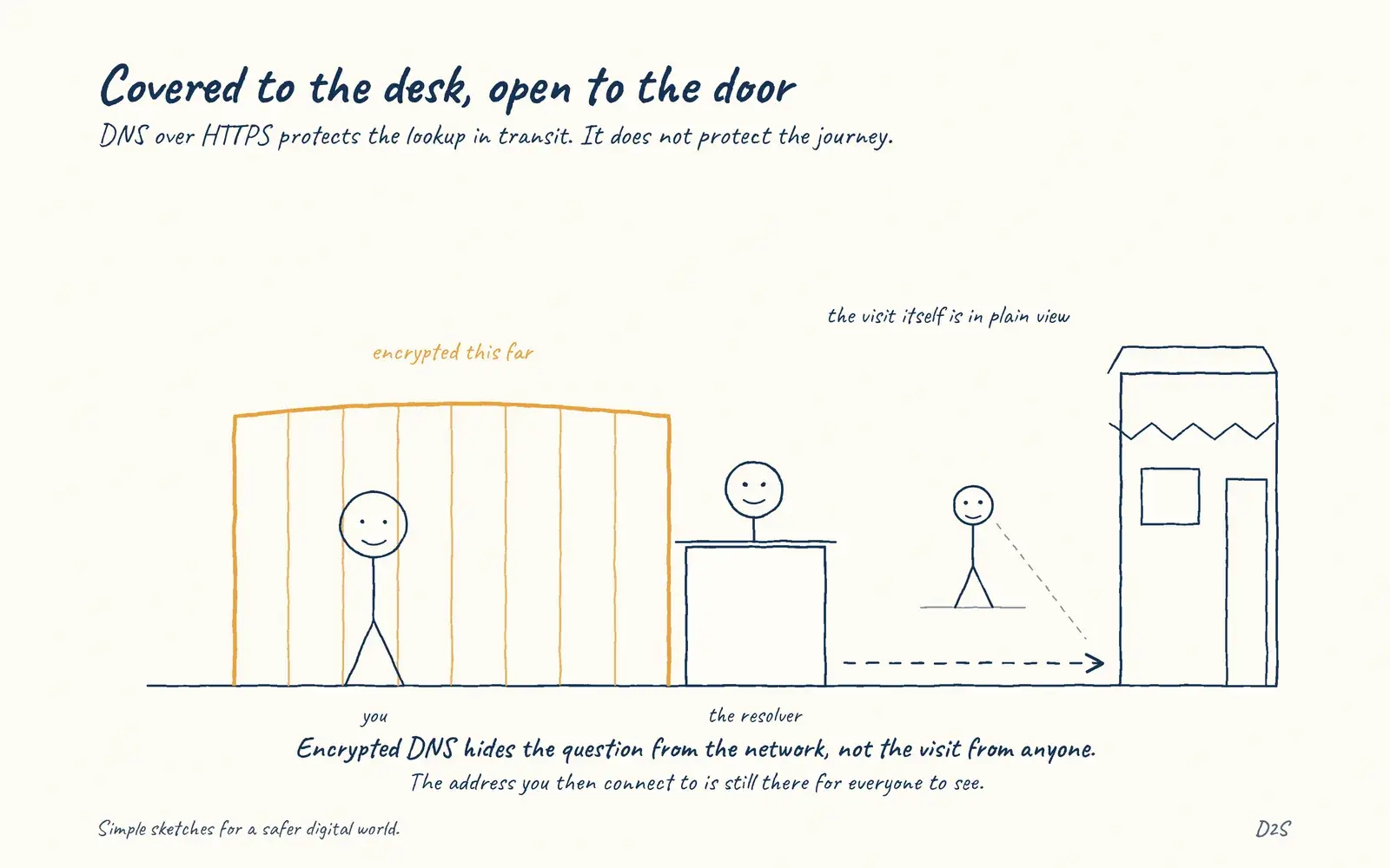 Hand-drawn sketch: Covered to the desk, open to the door. DNS over HTTPS protects the lookup in transit. It does not protect the journey.