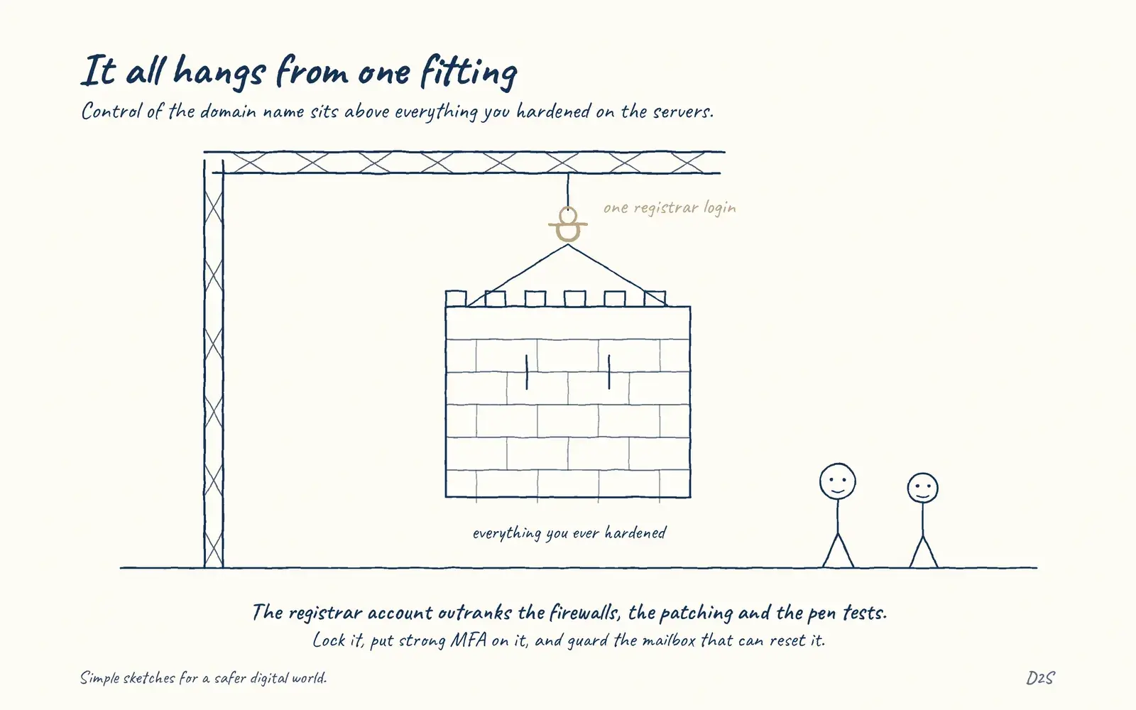 Hand-drawn sketch: It all hangs from one fitting. Control of the domain name sits above everything you hardened on the servers.