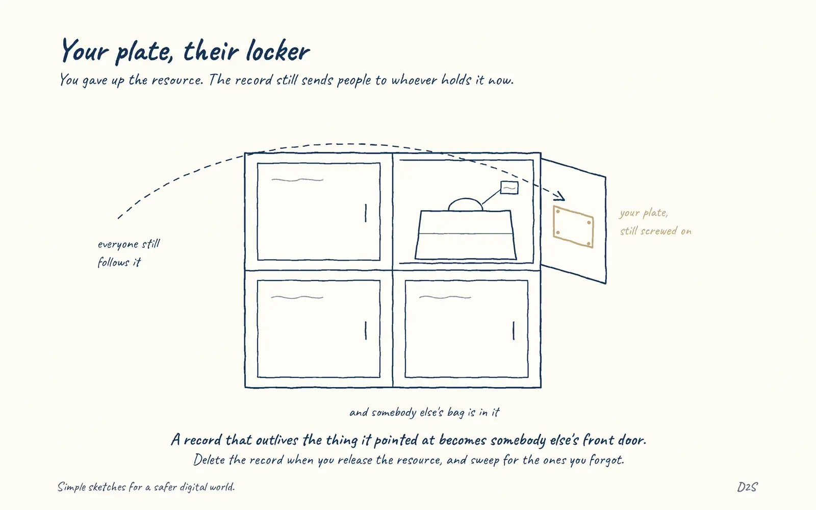 Hand-drawn sketch: Your plate, their locker. You gave up the resource. The record still sends people to whoever holds it now.