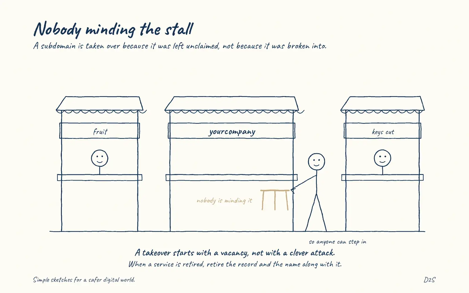 Hand-drawn sketch: Nobody minding the stall. A subdomain is taken over because it was left unclaimed, not because it was broken into.