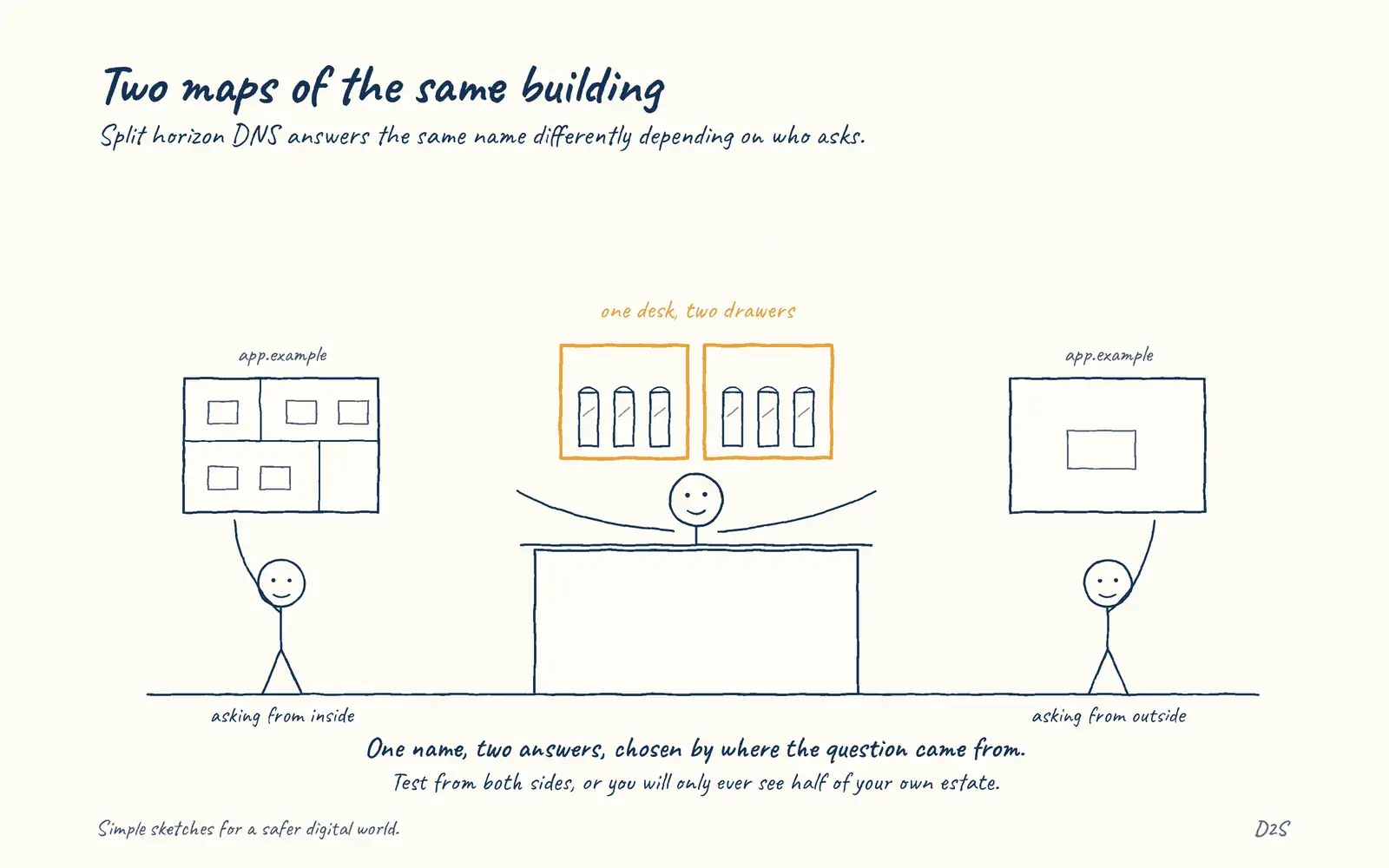 Hand-drawn sketch: Two maps of the same building. Split horizon DNS answers the same name differently depending on who asks.