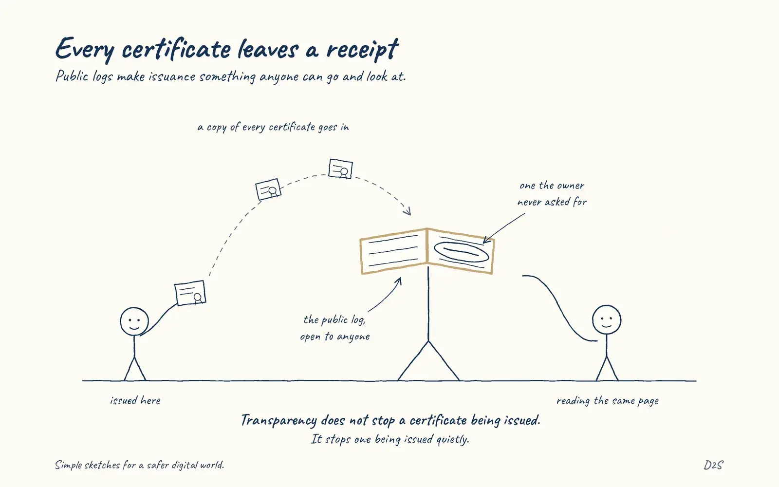 Hand-drawn sketch: Every certificate leaves a receipt. Public logs make issuance something anyone can go and look at.
