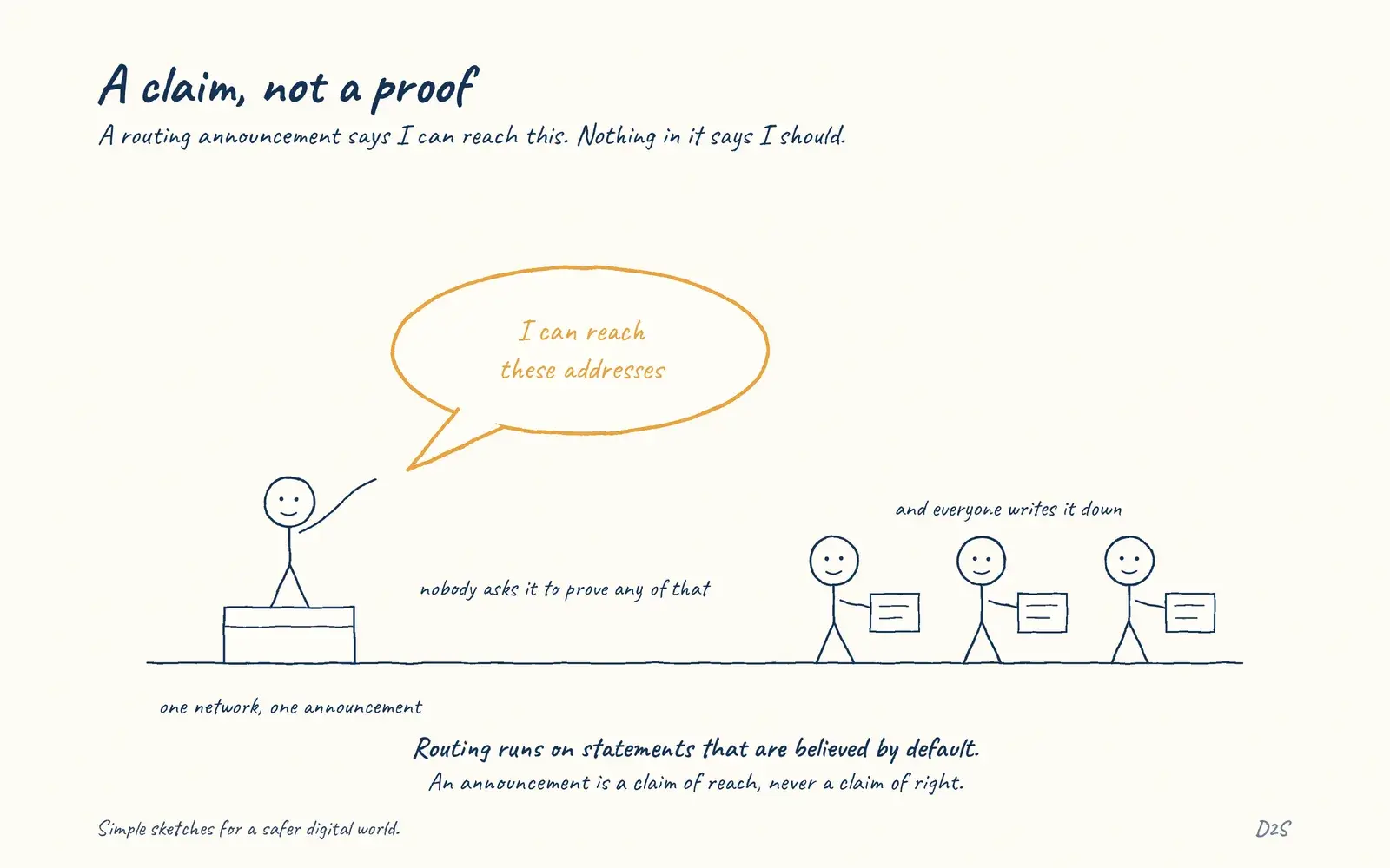 Hand-drawn sketch: A claim, not a proof. A routing announcement says I can reach this. Nothing in it says I should.