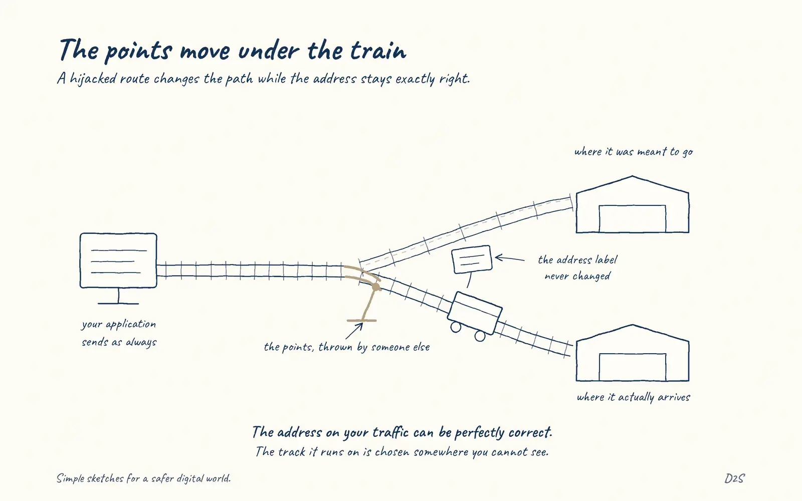 Hand-drawn sketch: The points move under the train. A hijacked route changes the path while the address stays exactly right.