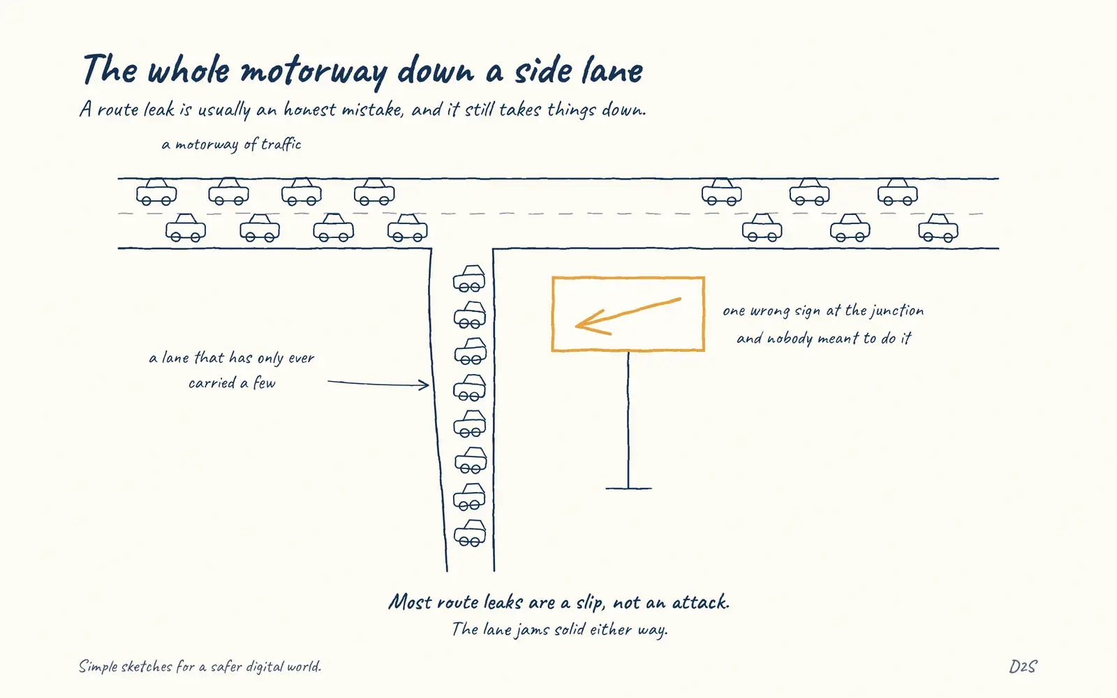 Hand-drawn sketch: The whole motorway down a side lane. A route leak is usually an honest mistake, and it still takes things down.