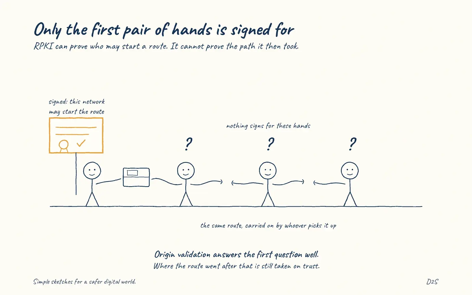 Hand-drawn sketch: Only the first pair of hands is signed for. RPKI can prove who may start a route. It cannot prove the path it then took.