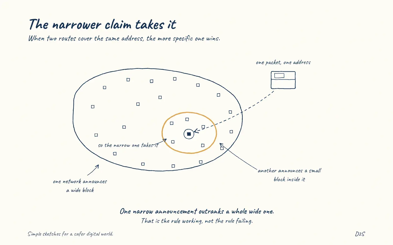 Hand-drawn sketch: The narrower claim takes it. When two routes cover the same address, the more specific one wins.